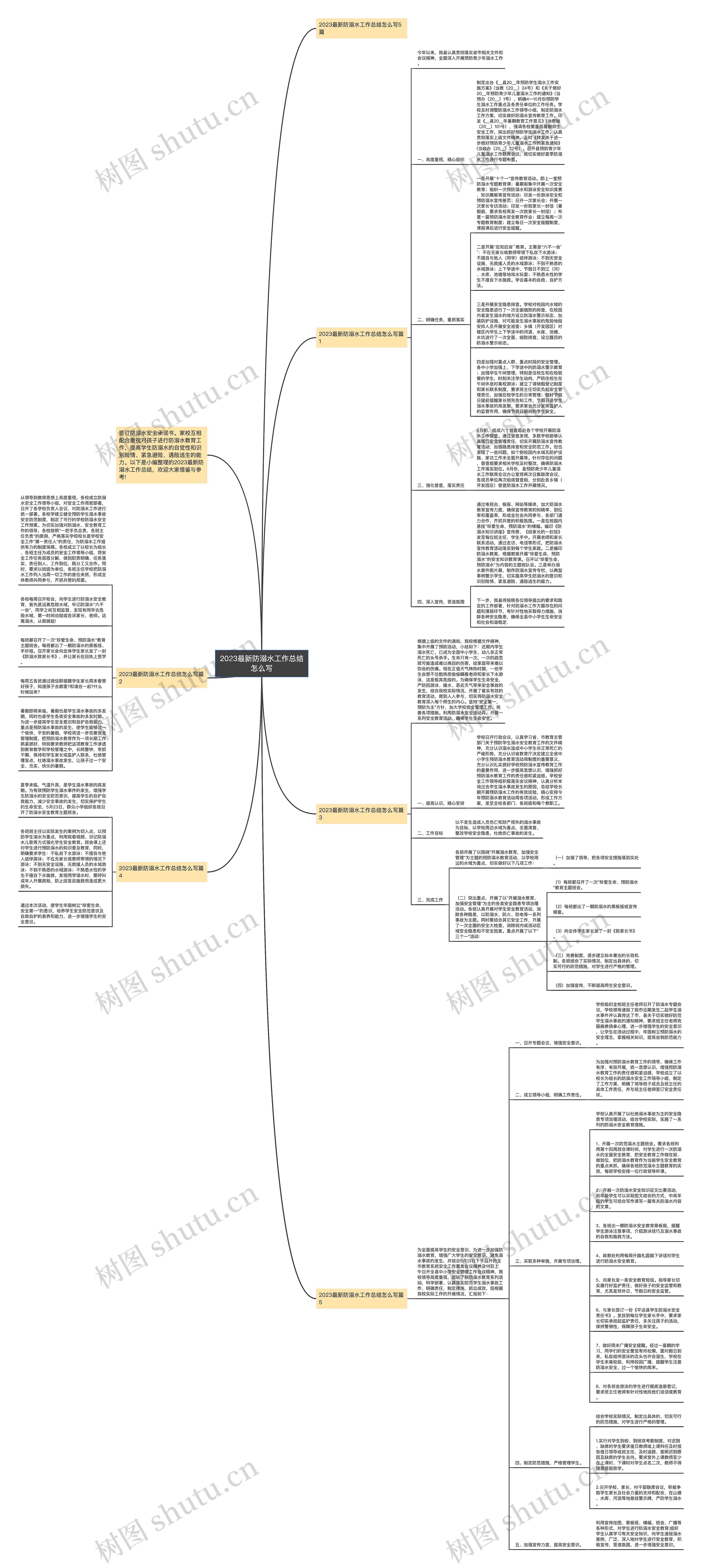2023最新防溺水工作总结怎么写思维导图高清图 2023最新防溺水工作总结怎么写思维导图