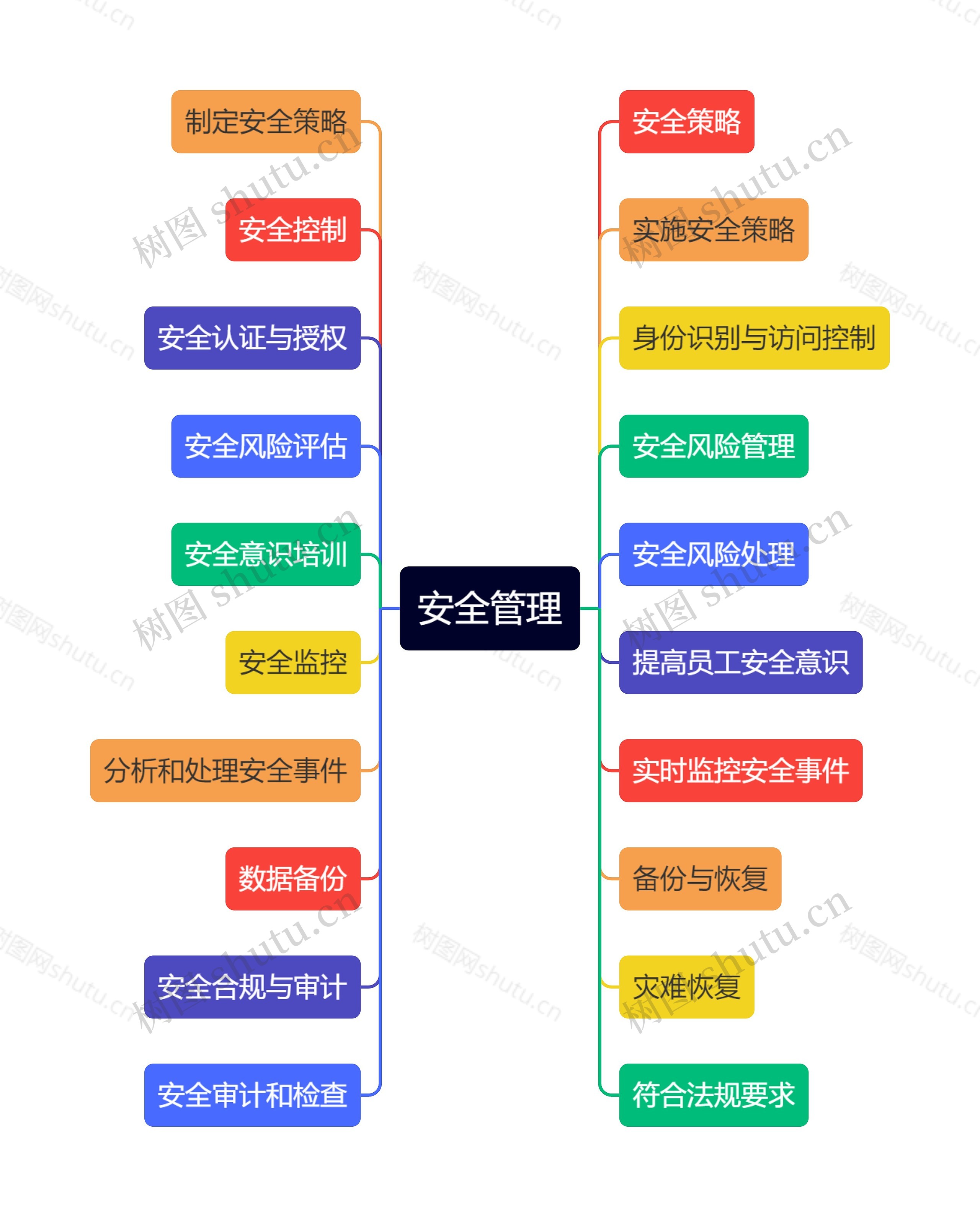 安全管理