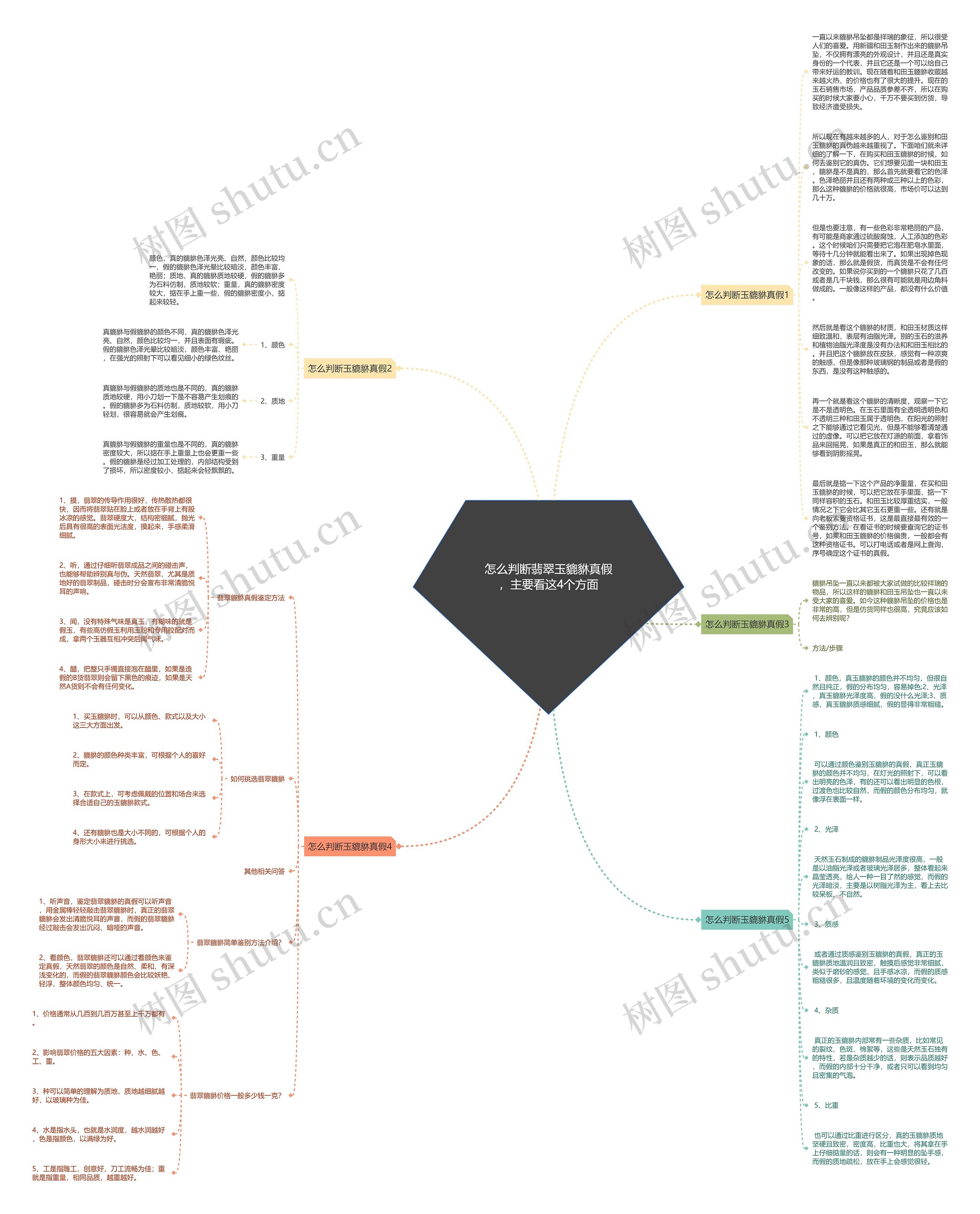 怎么判断翡翠玉貔貅真假，主要看这4个方面思维导图