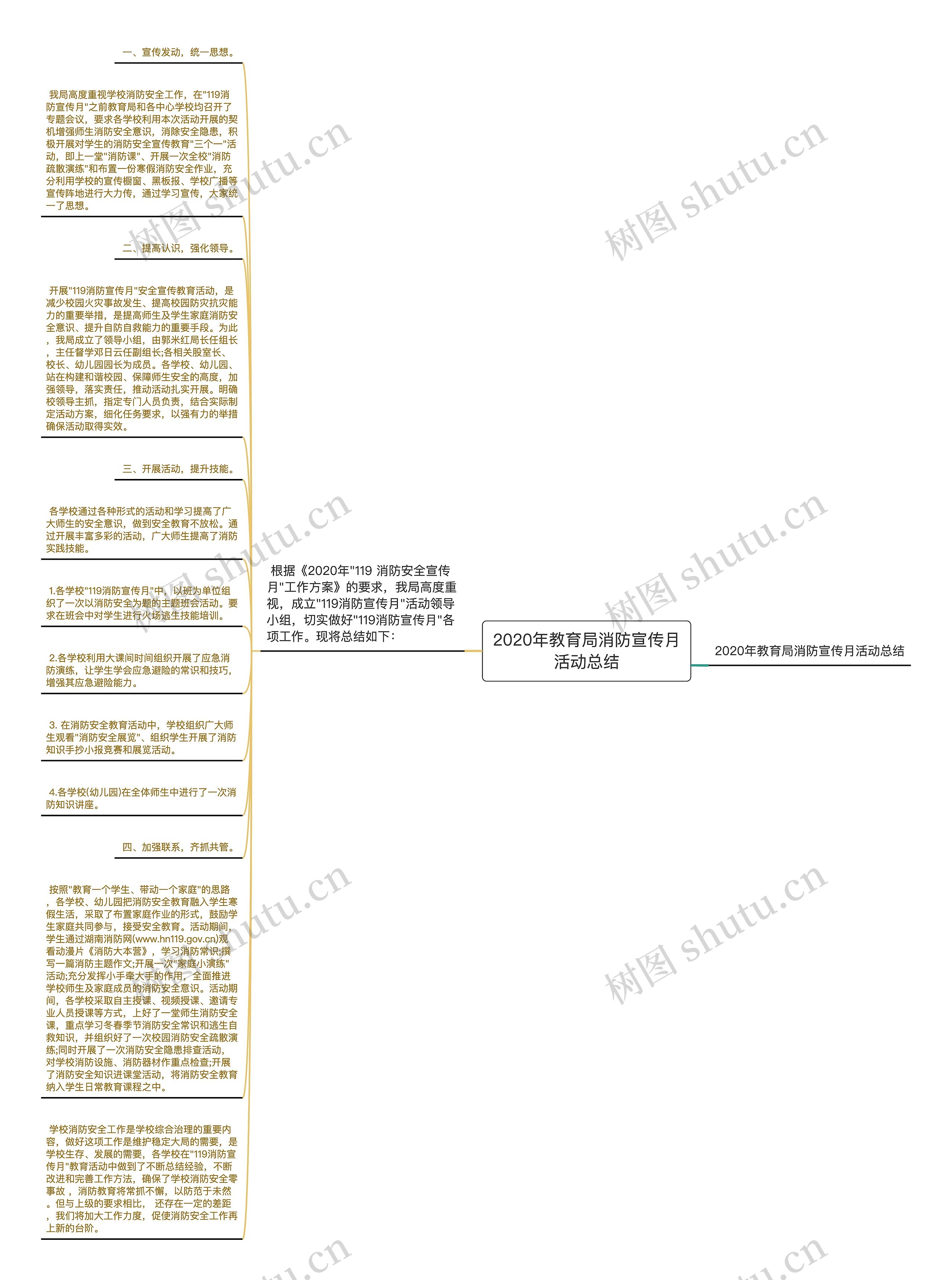 2020年教育局消防宣传月活动总结思维导图