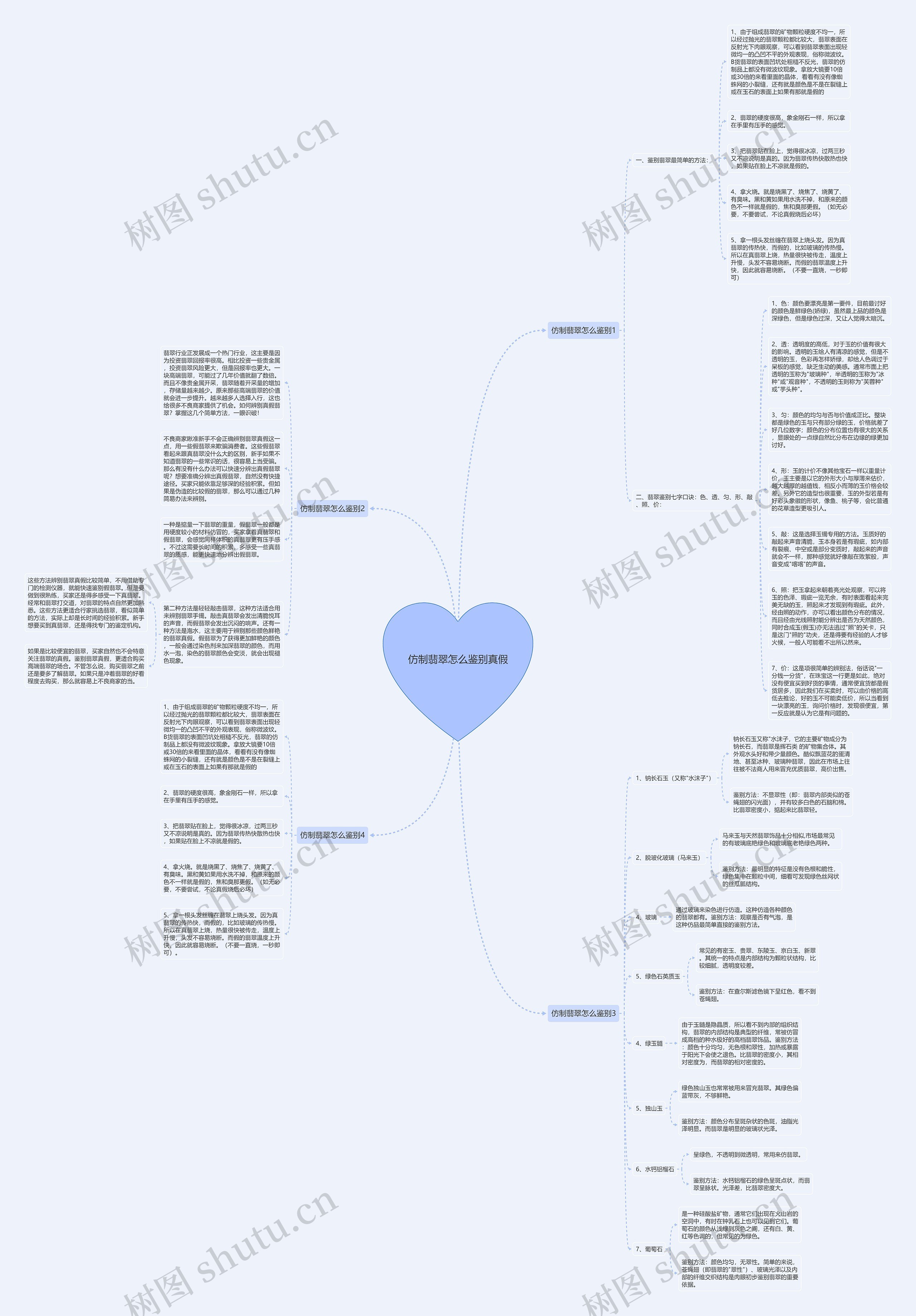仿制翡翠怎么鉴别真假思维导图