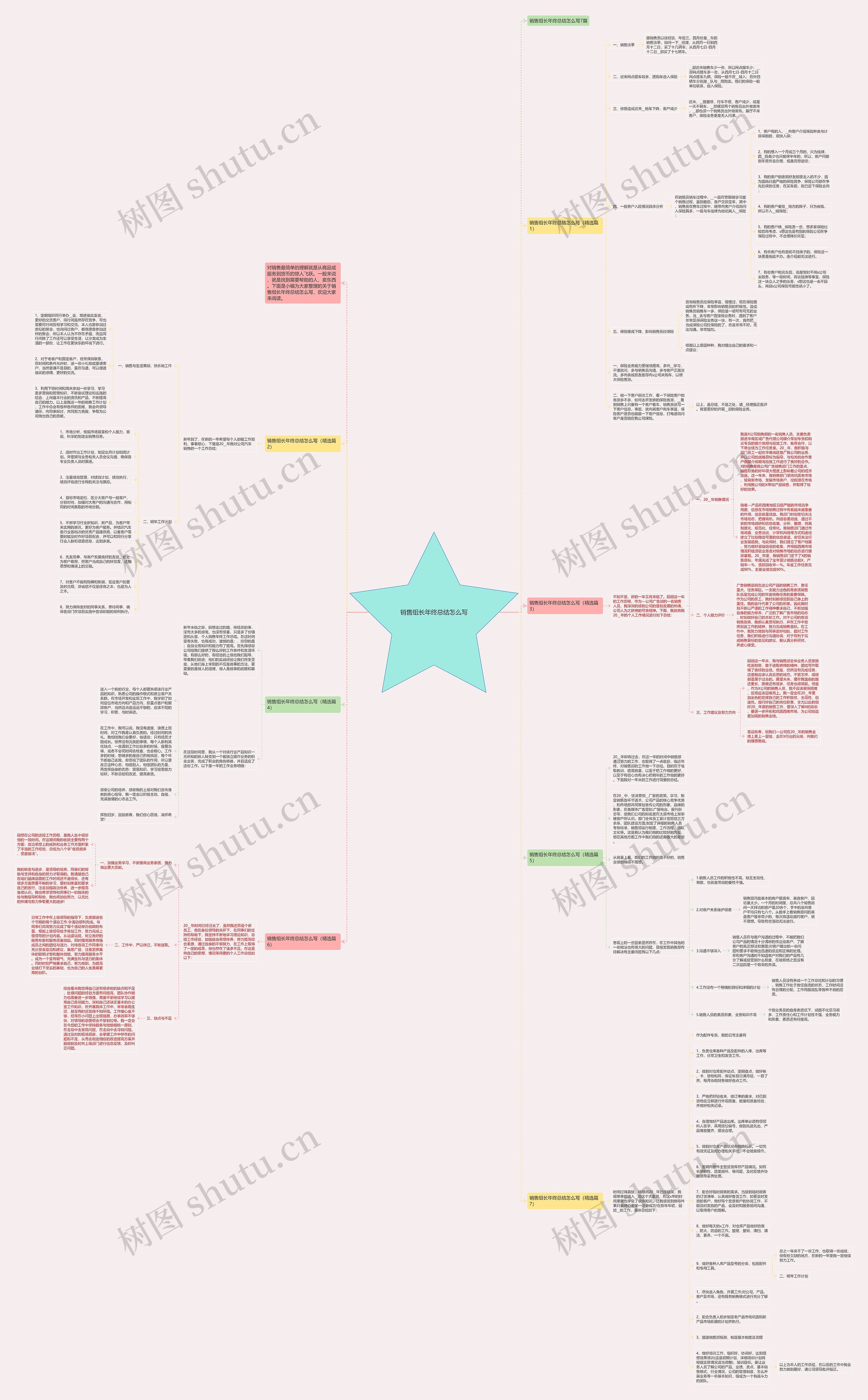 销售组长年终总结怎么写思维导图
