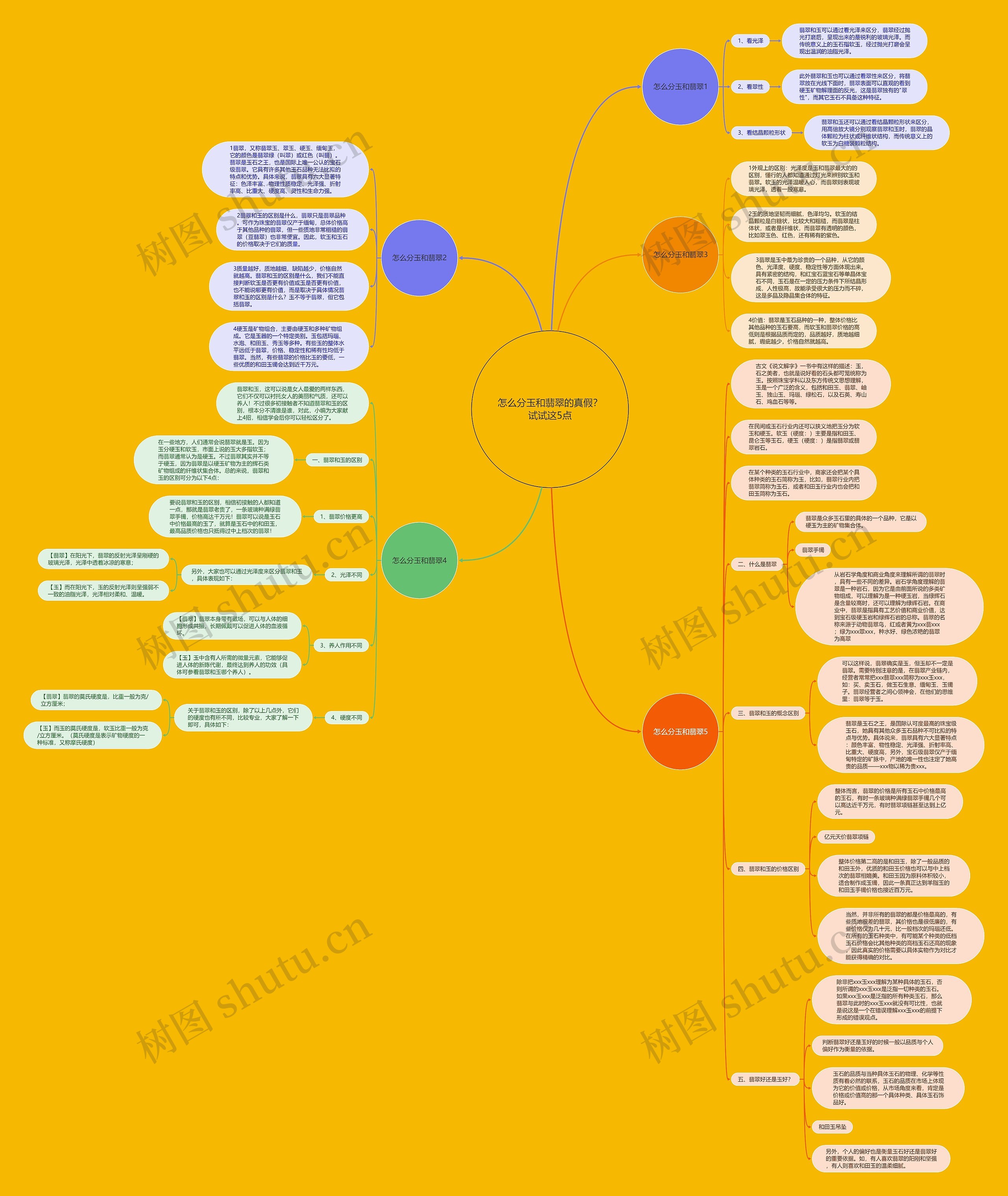 怎么分玉和翡翠的真假？试试这5点思维导图