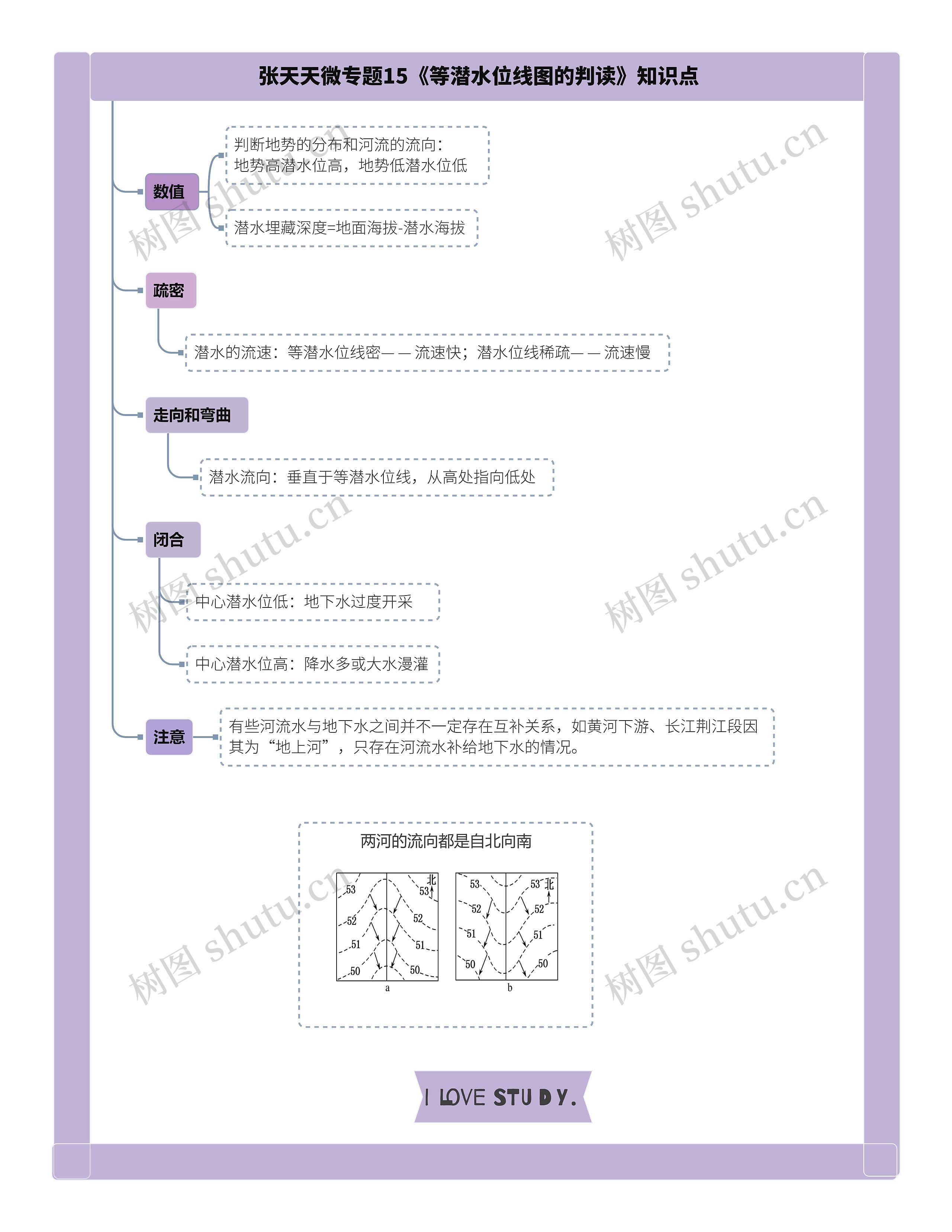 张天天微专题15《等潜水位线图的判读》知识点思维导图