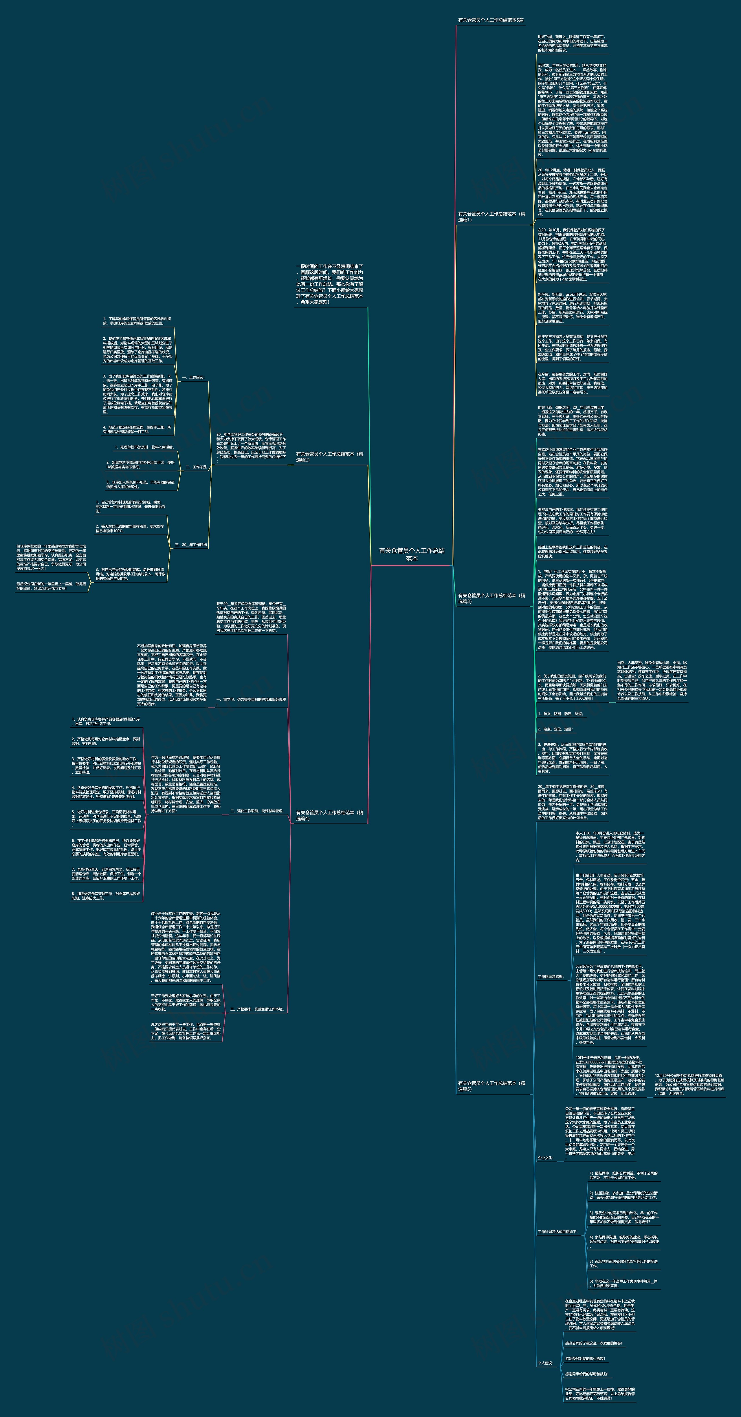 有关仓管员个人工作总结范本思维导图