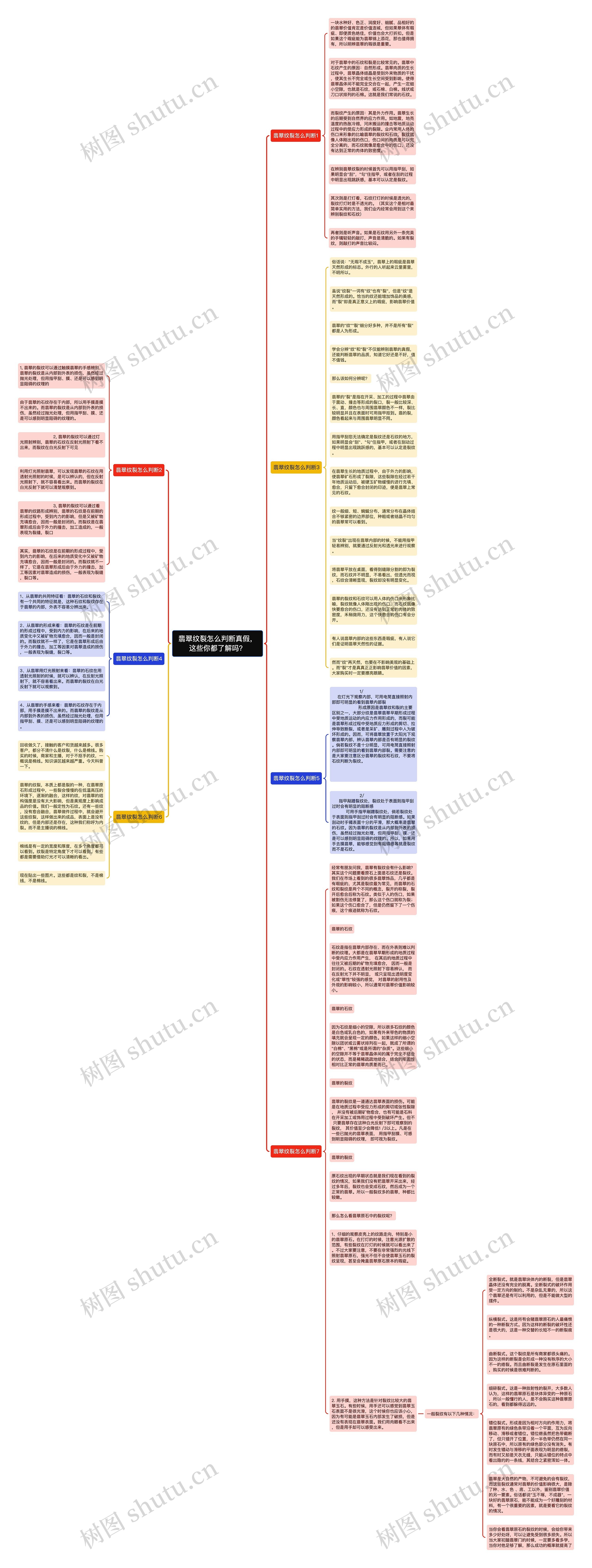 翡翠纹裂怎么判断真假，这些你都了解吗？思维导图