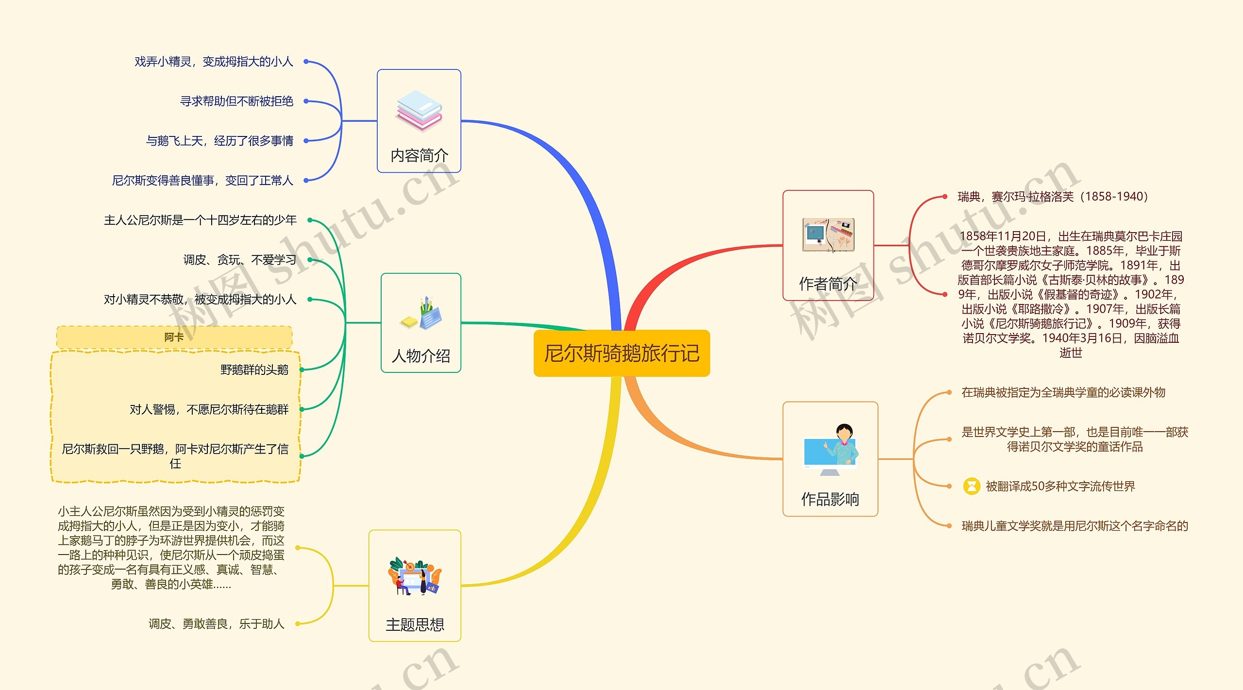 《尼尔斯骑鹅旅行记》读书笔记思维导图高清图 《尼尔斯骑鹅旅行记》读书笔记思维导图