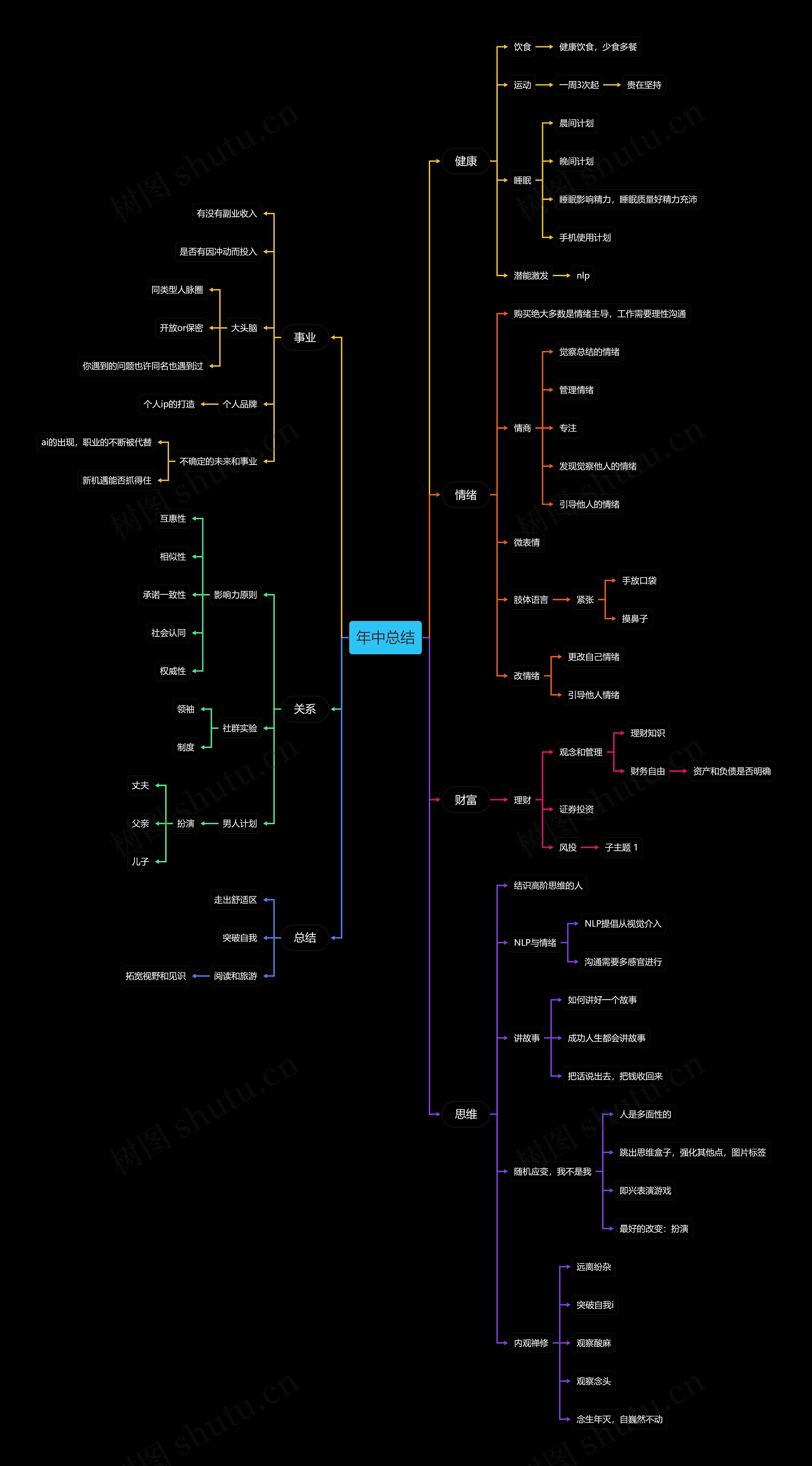 年中总结思维导图高清图 年中总结思维导图