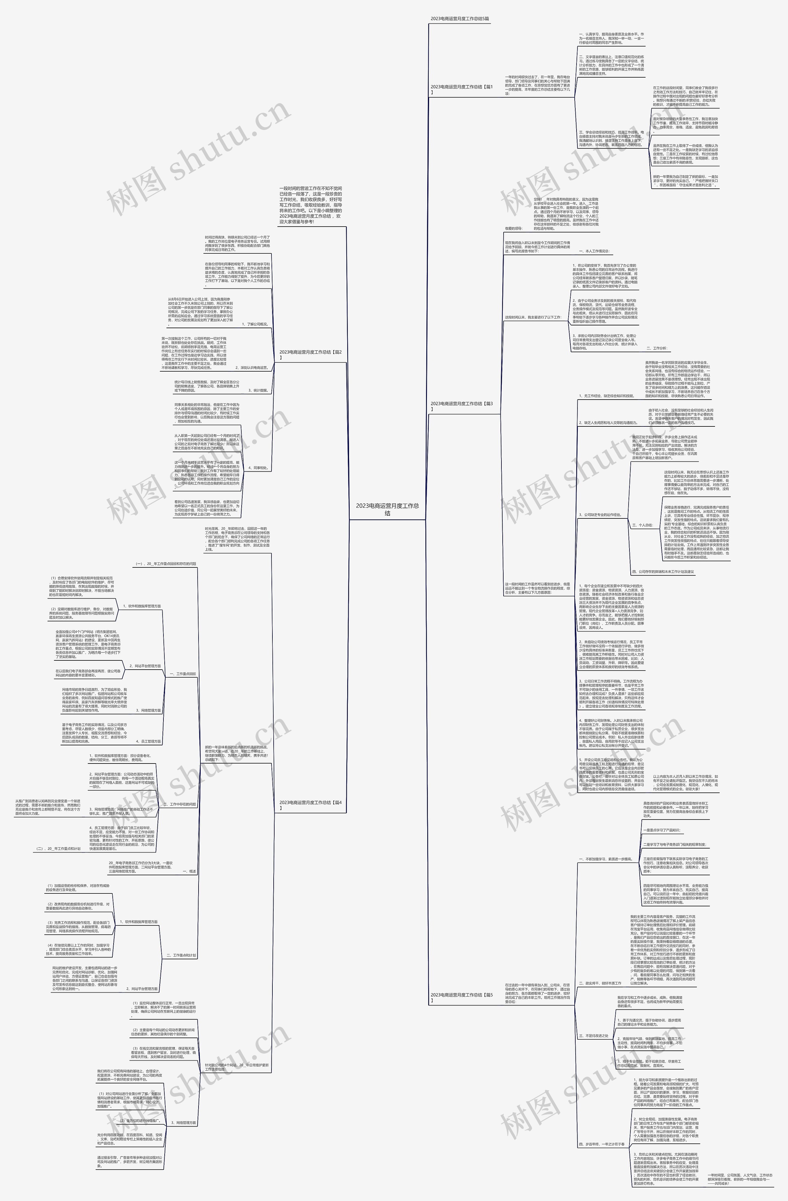 2023电商运营月度工作总结思维导图