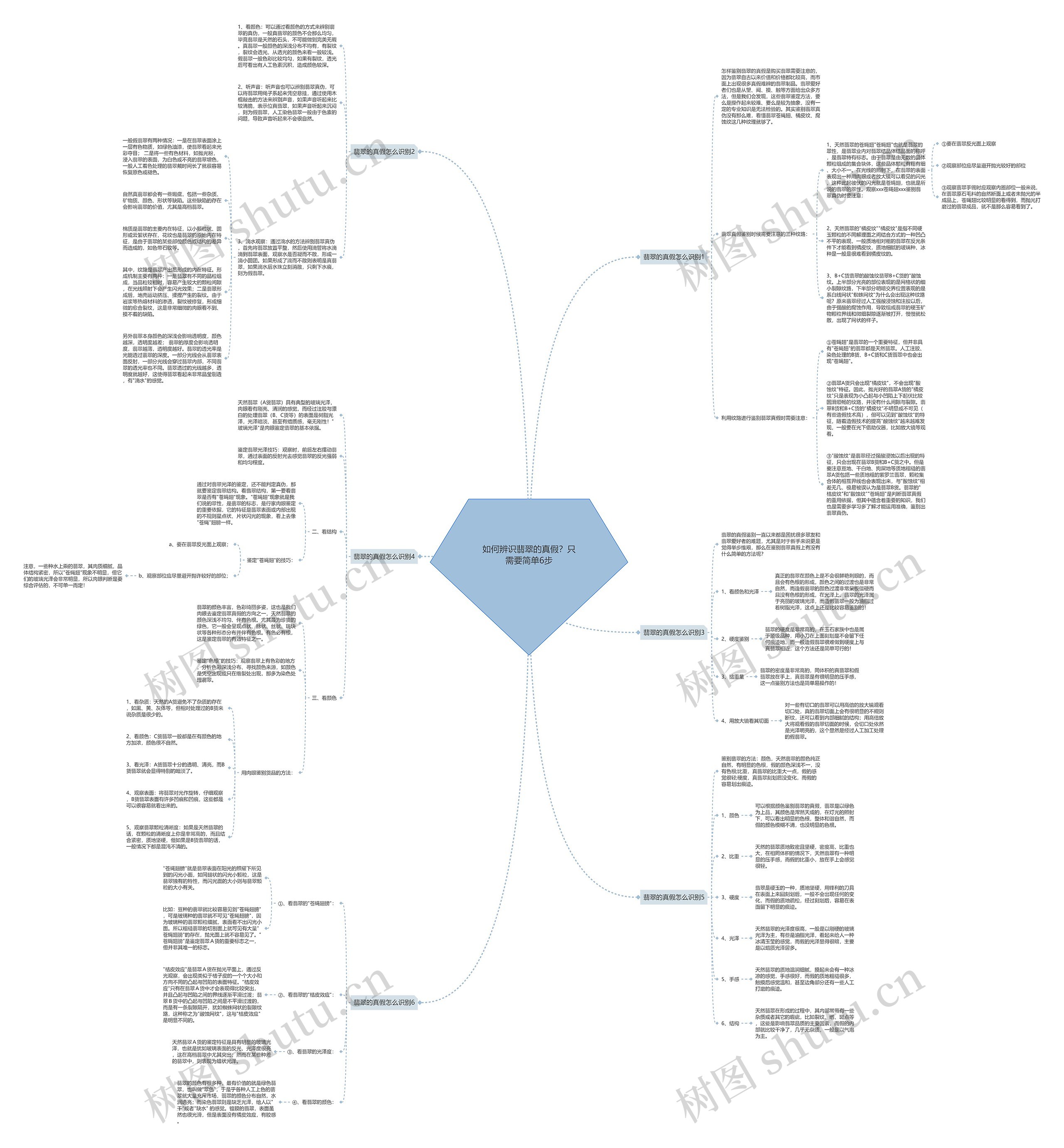 如何辨识翡翠的真假？只需要简单6步思维导图