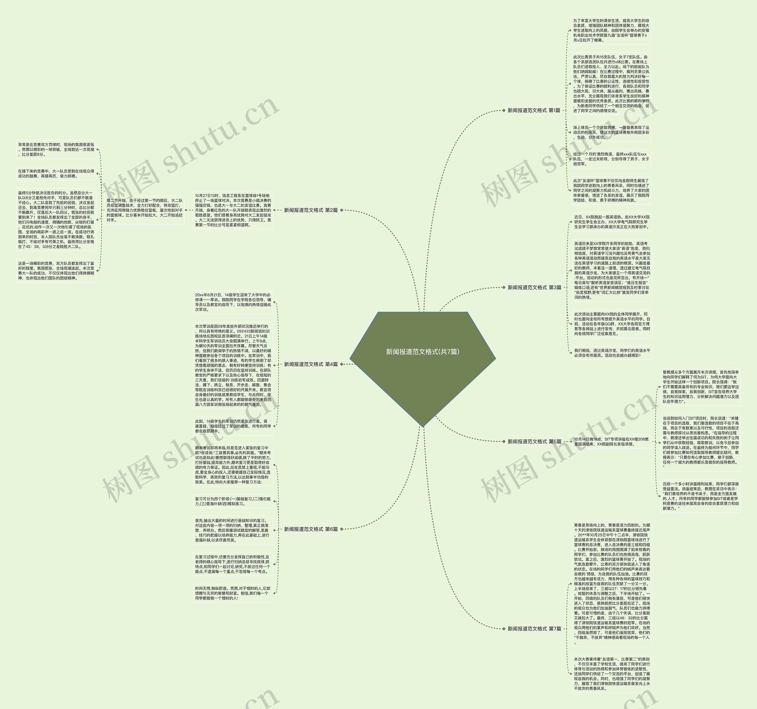 新闻报道范文格式(共7篇)思维导图