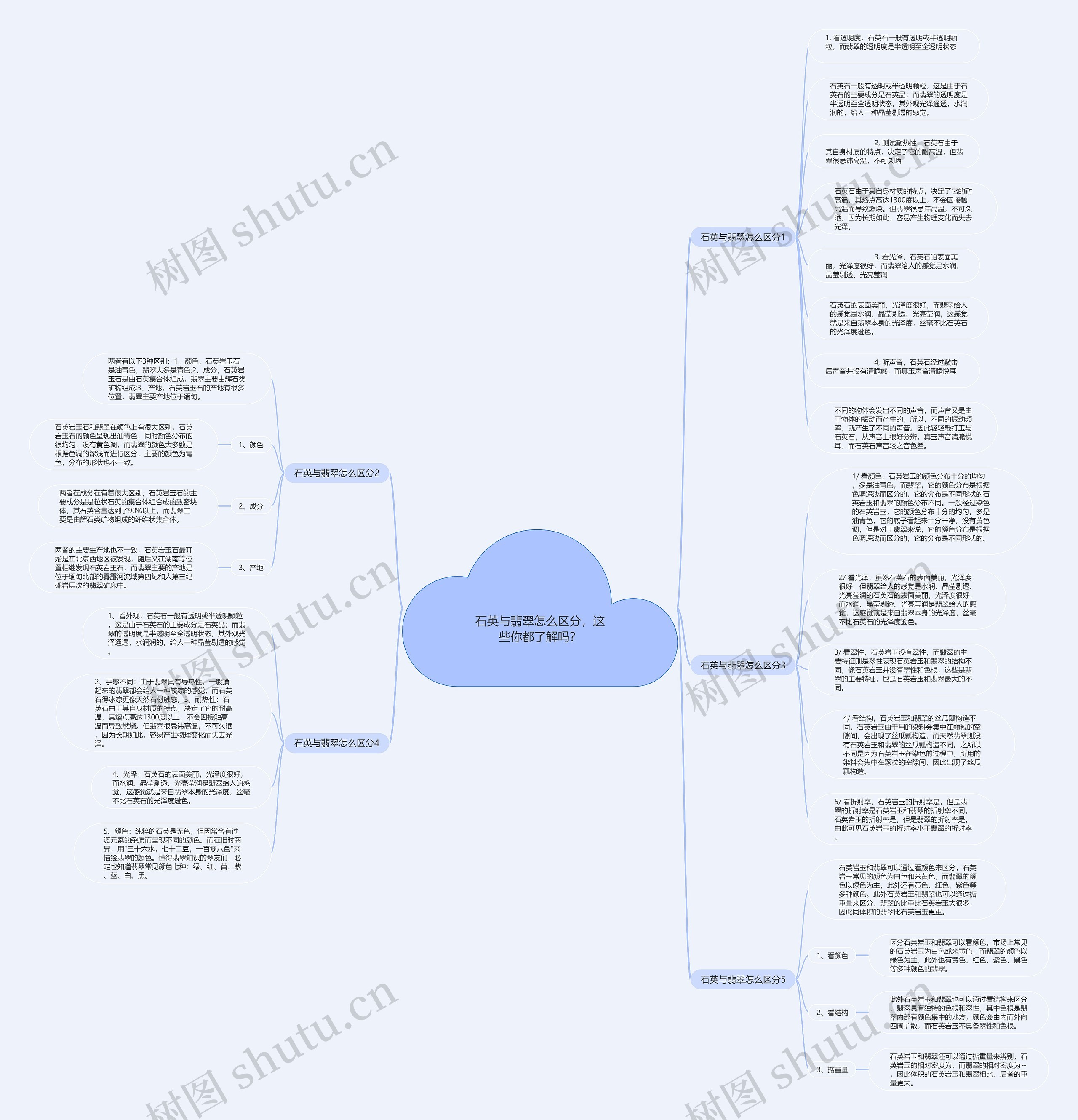 石英与翡翠怎么区分，这些你都了解吗？思维导图