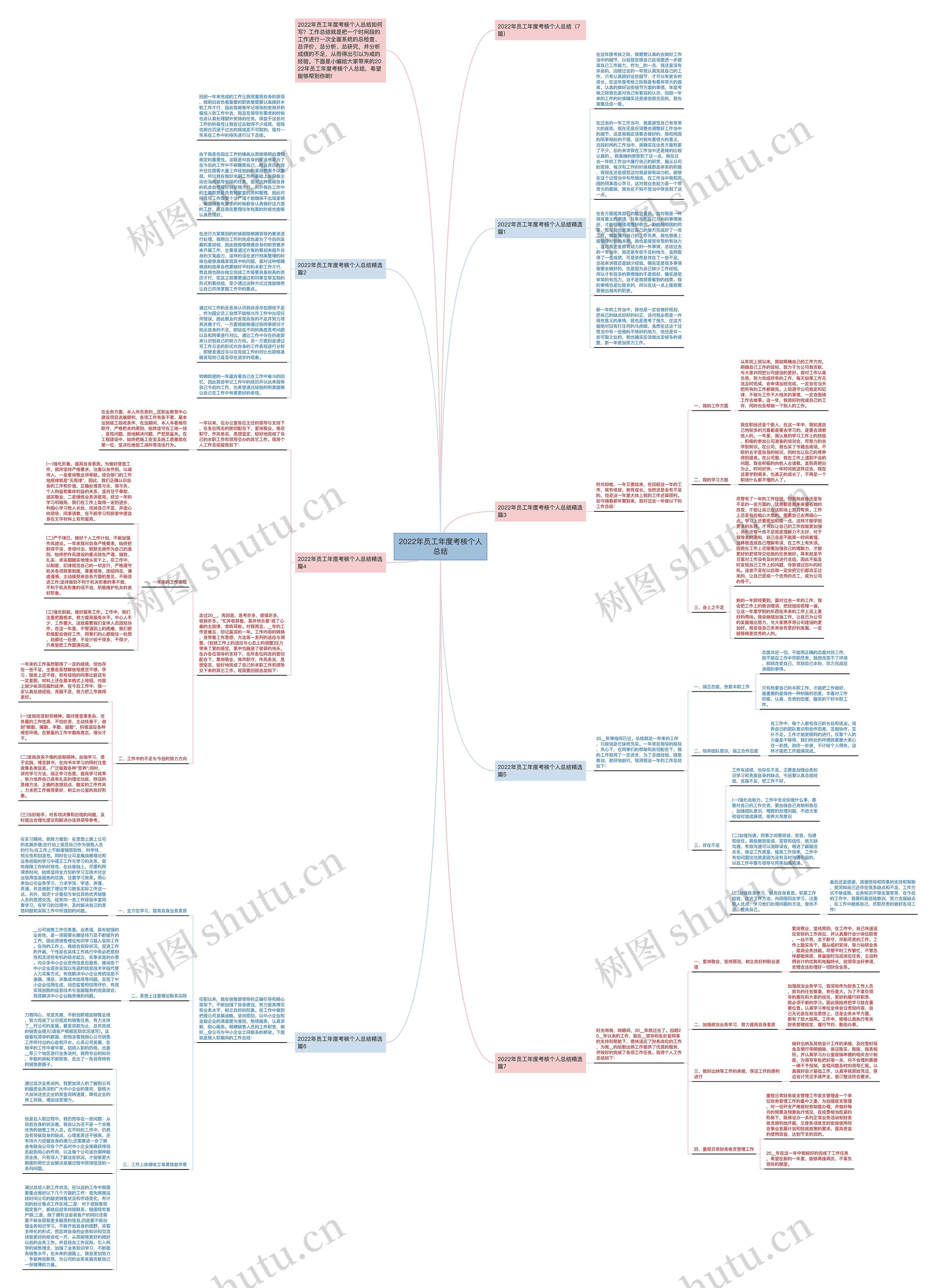 2022年员工年度考核个人总结思维导图