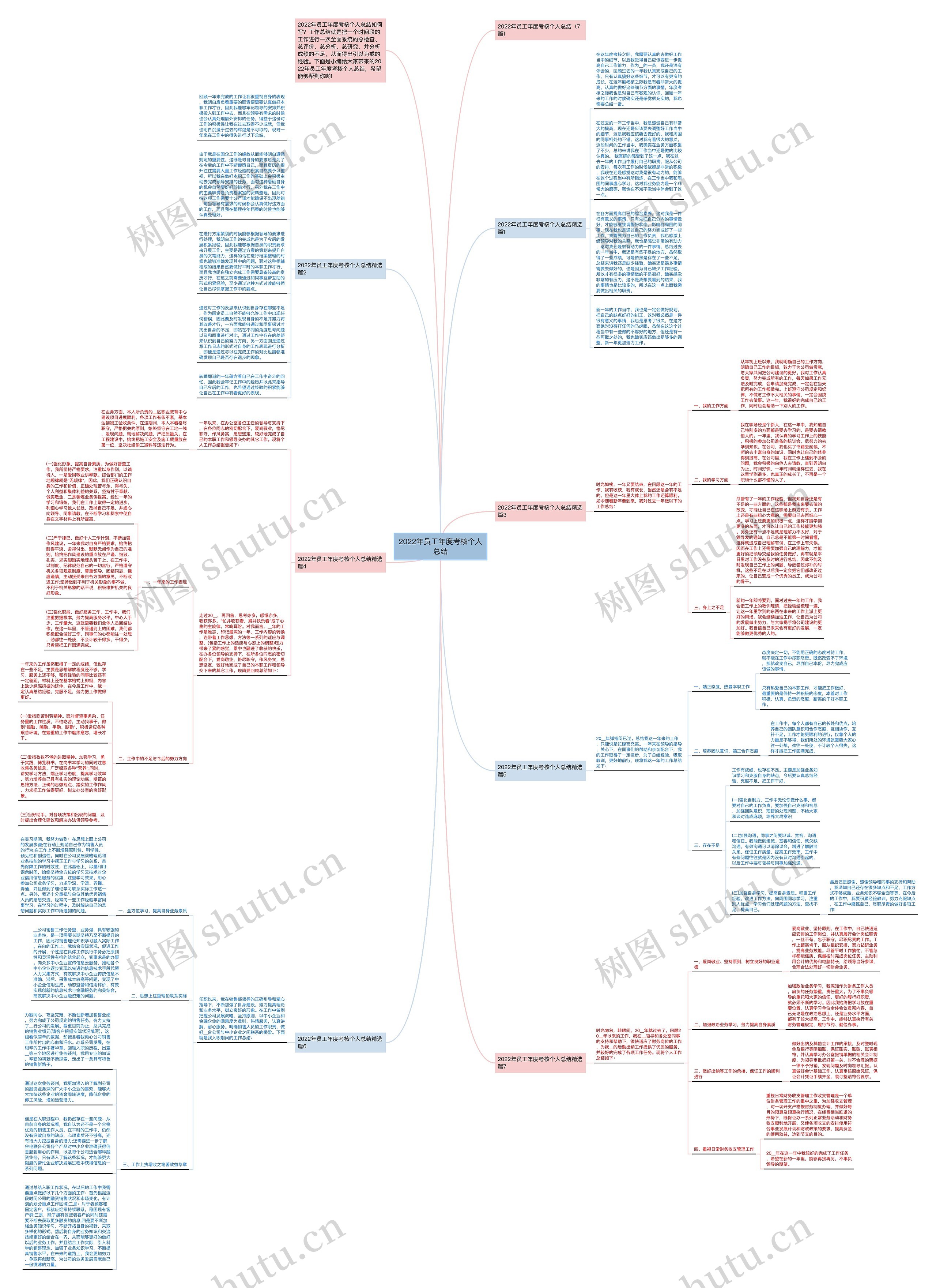 2022年员工年度考核个人总结思维导图高清图 2022年员工年度考核个人总结思维导图