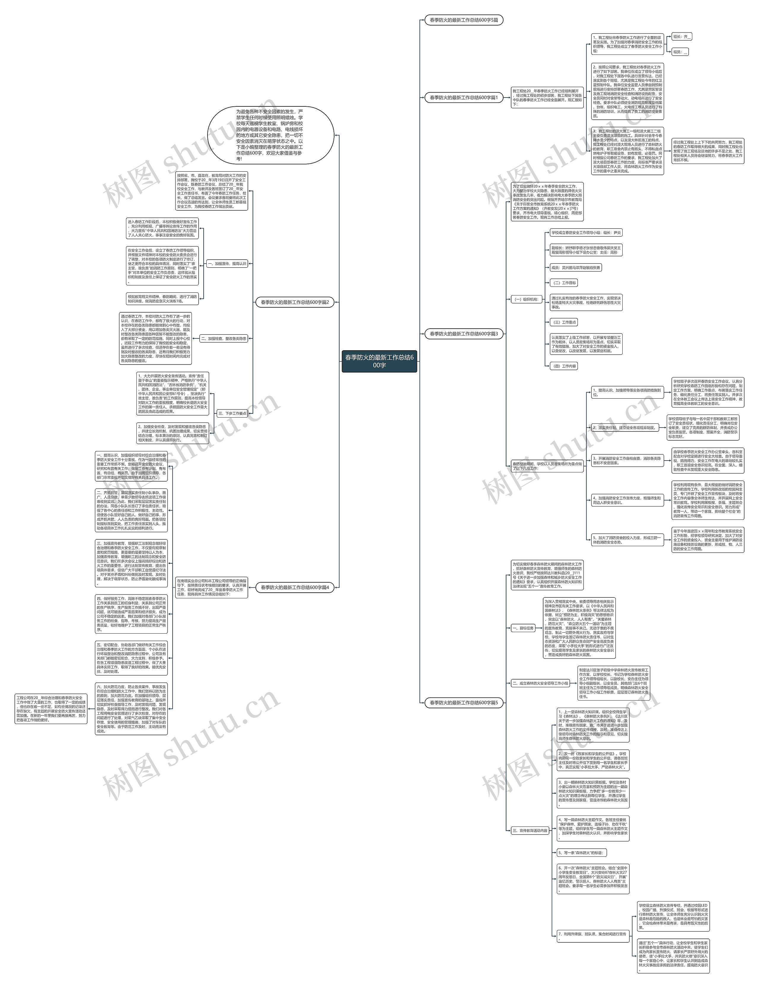 春季防火的最新工作总结600字思维导图