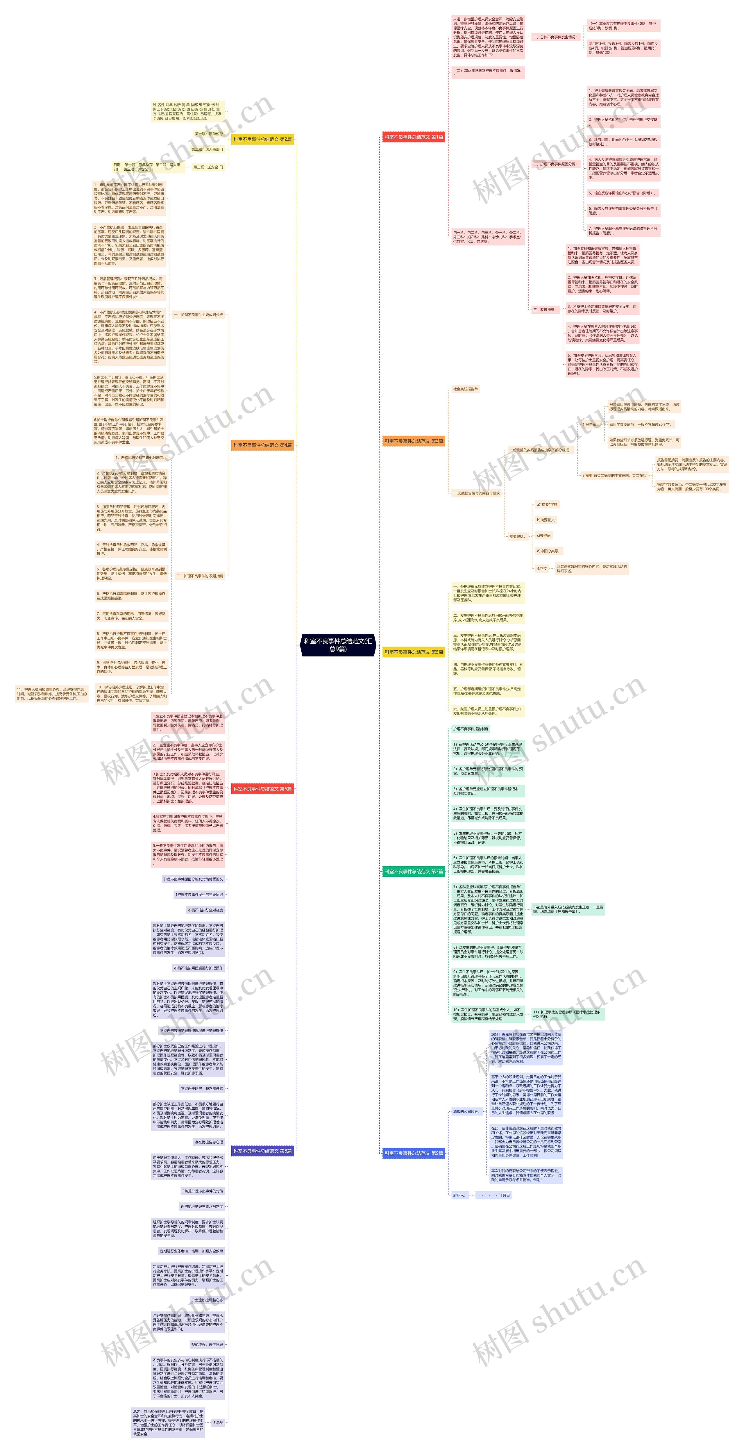 科室不良事件总结范文(汇总9篇)思维导图
