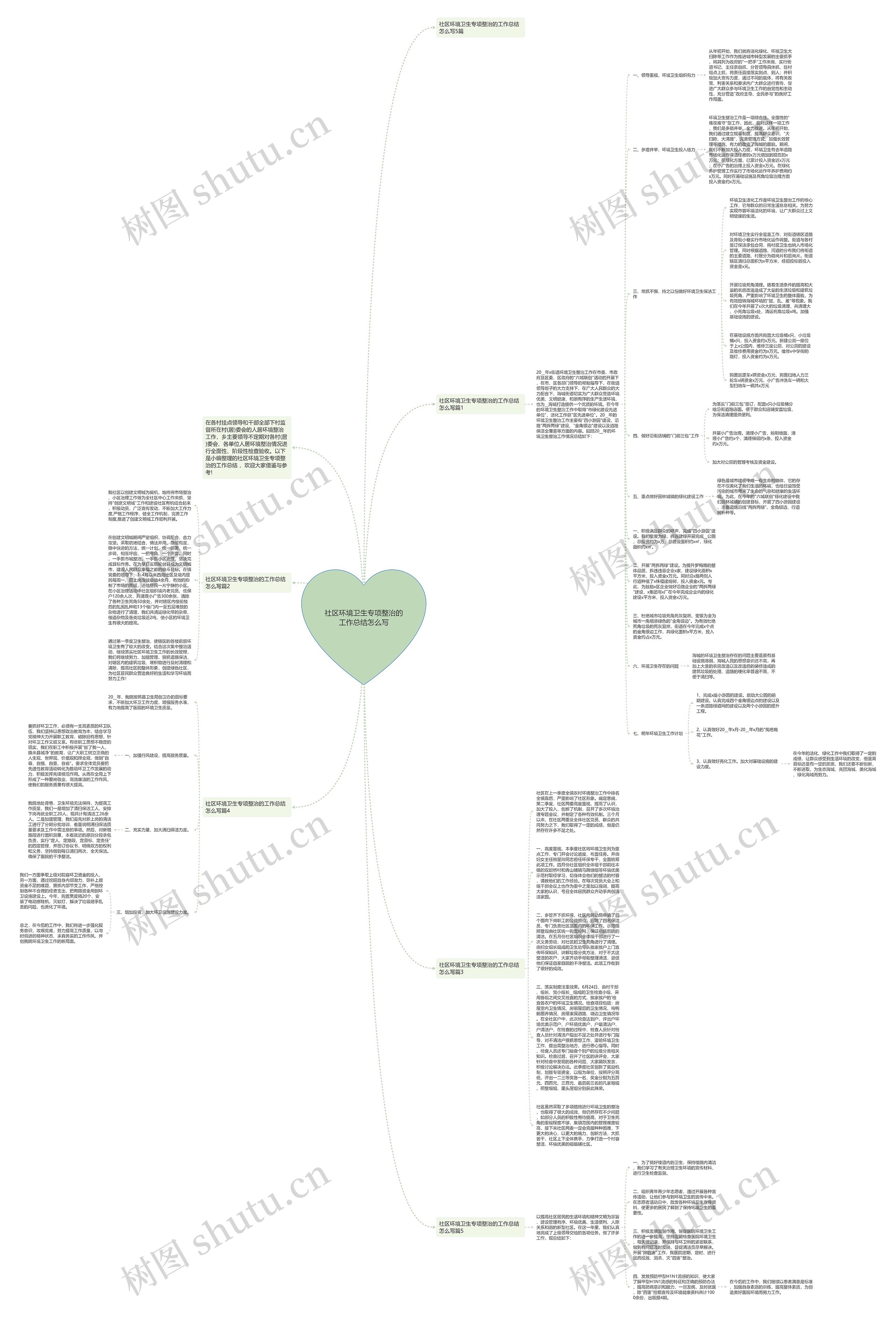 社区环境卫生专项整治的工作总结怎么写思维导图