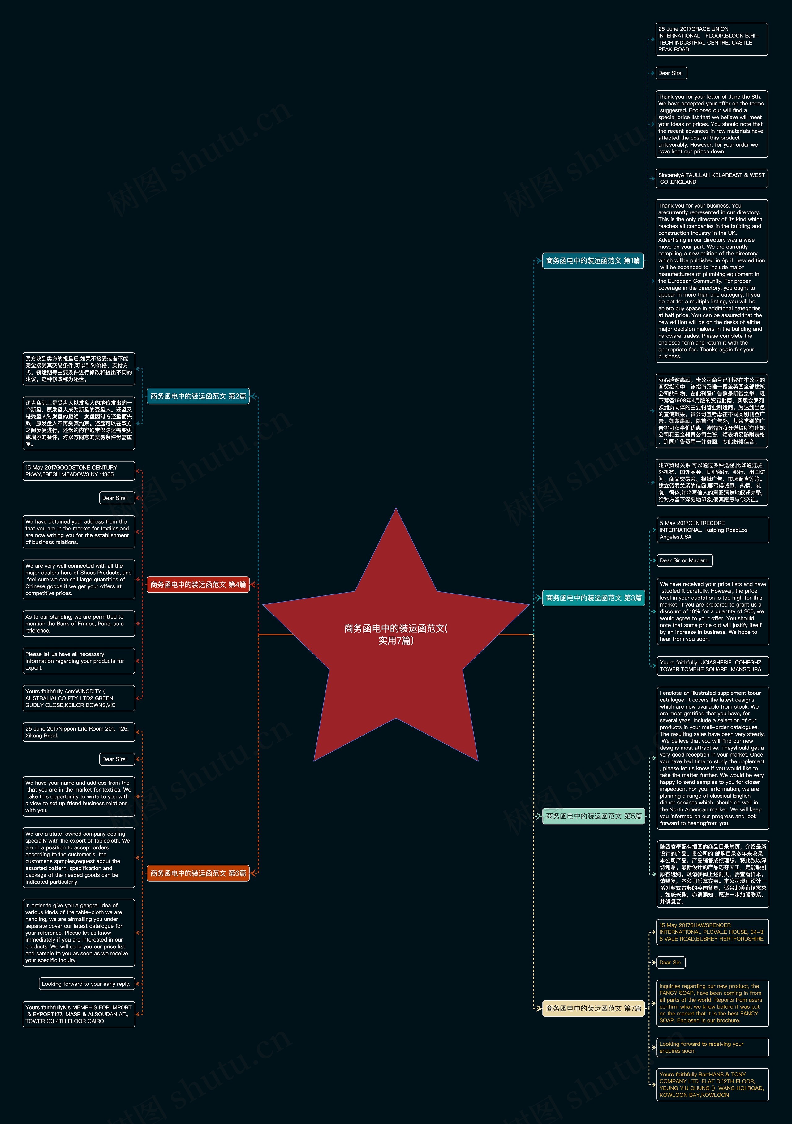 商务函电中的装运函范文(实用7篇)思维导图