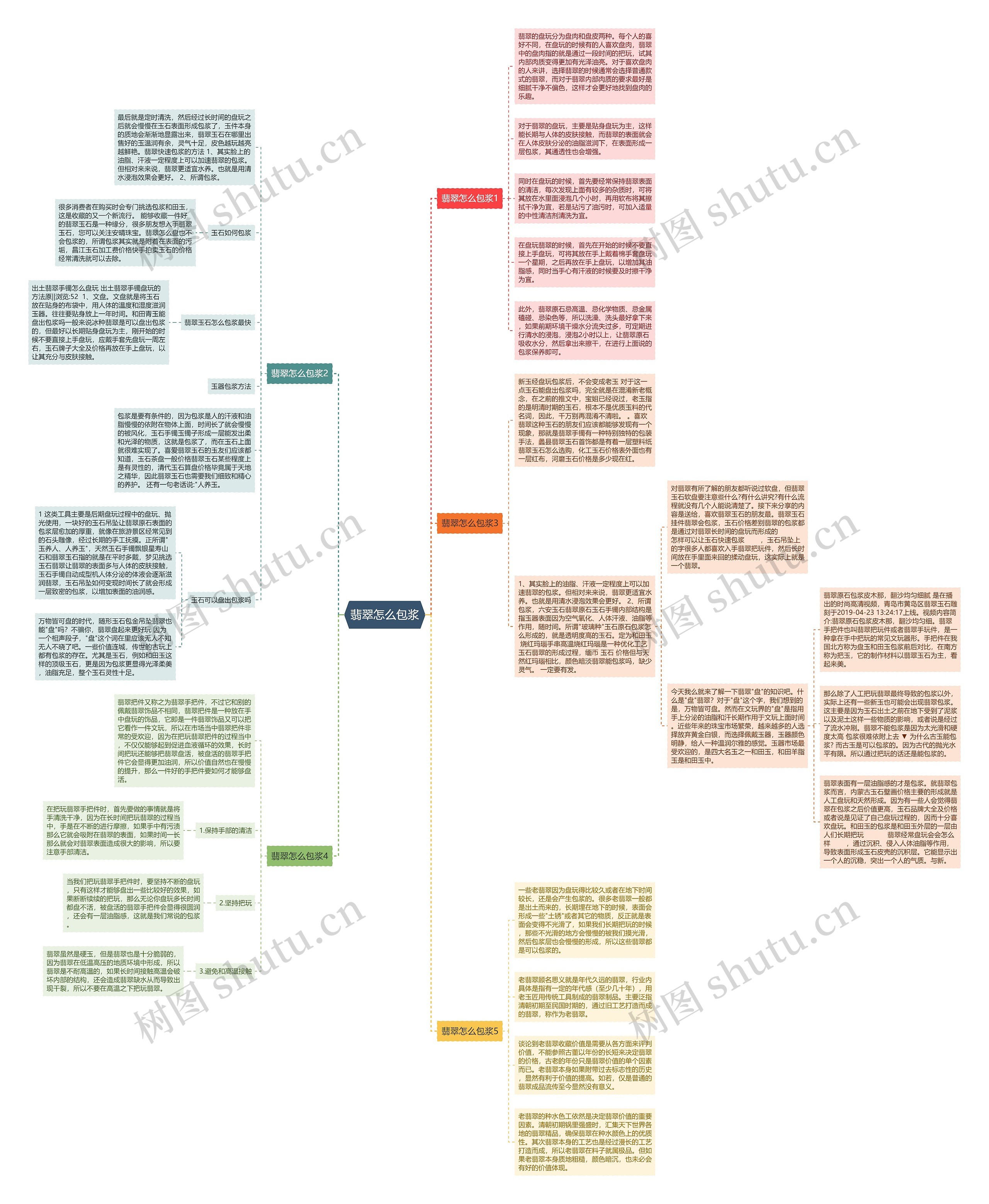 翡翠怎么包浆思维导图