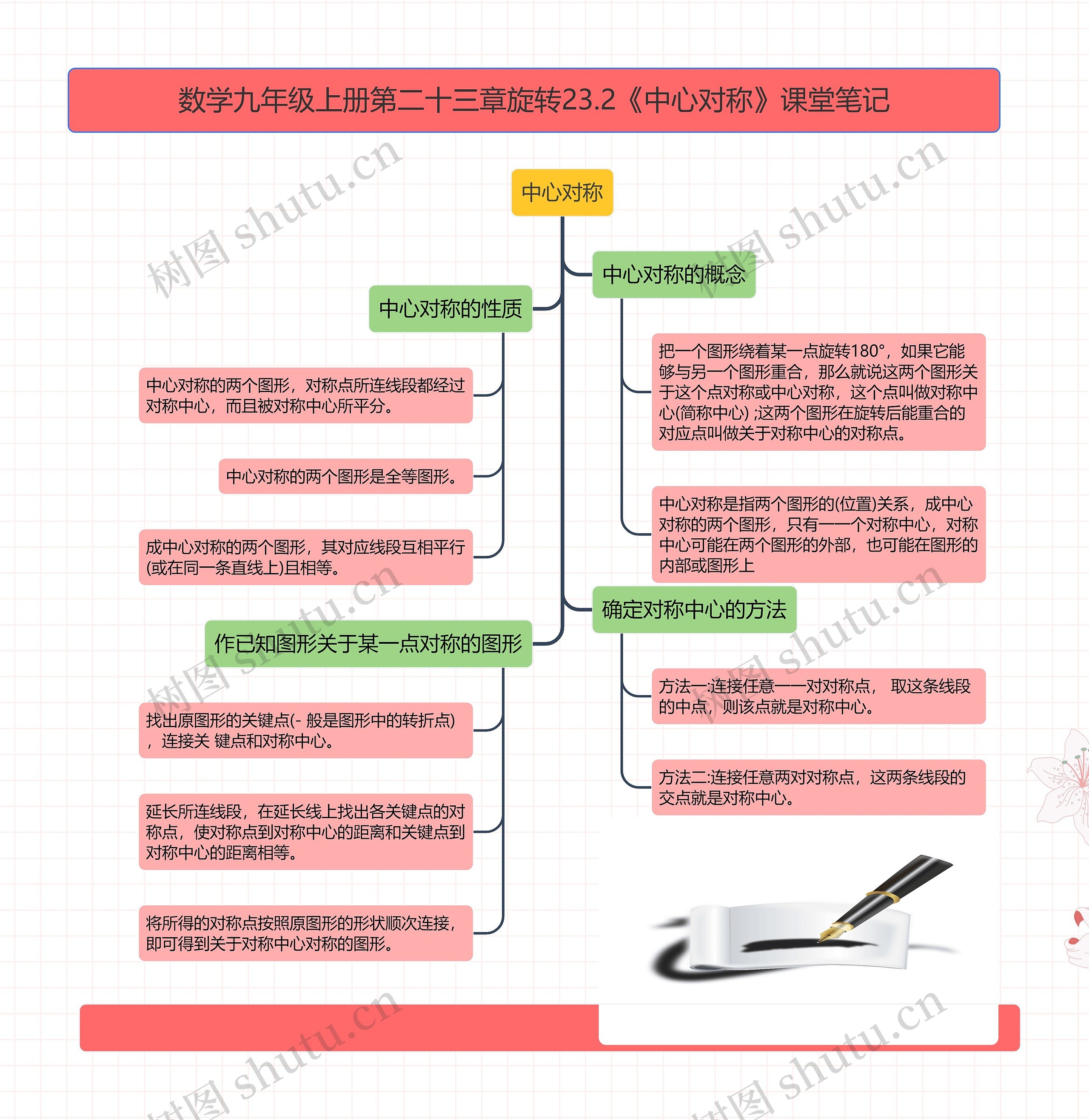 数学九年级上册第二十三章旋转23.2《中心对称》课堂笔记思维导图高清图 数学九年级上册第二十三章旋转23.2《中心对称》课堂笔记思维导图