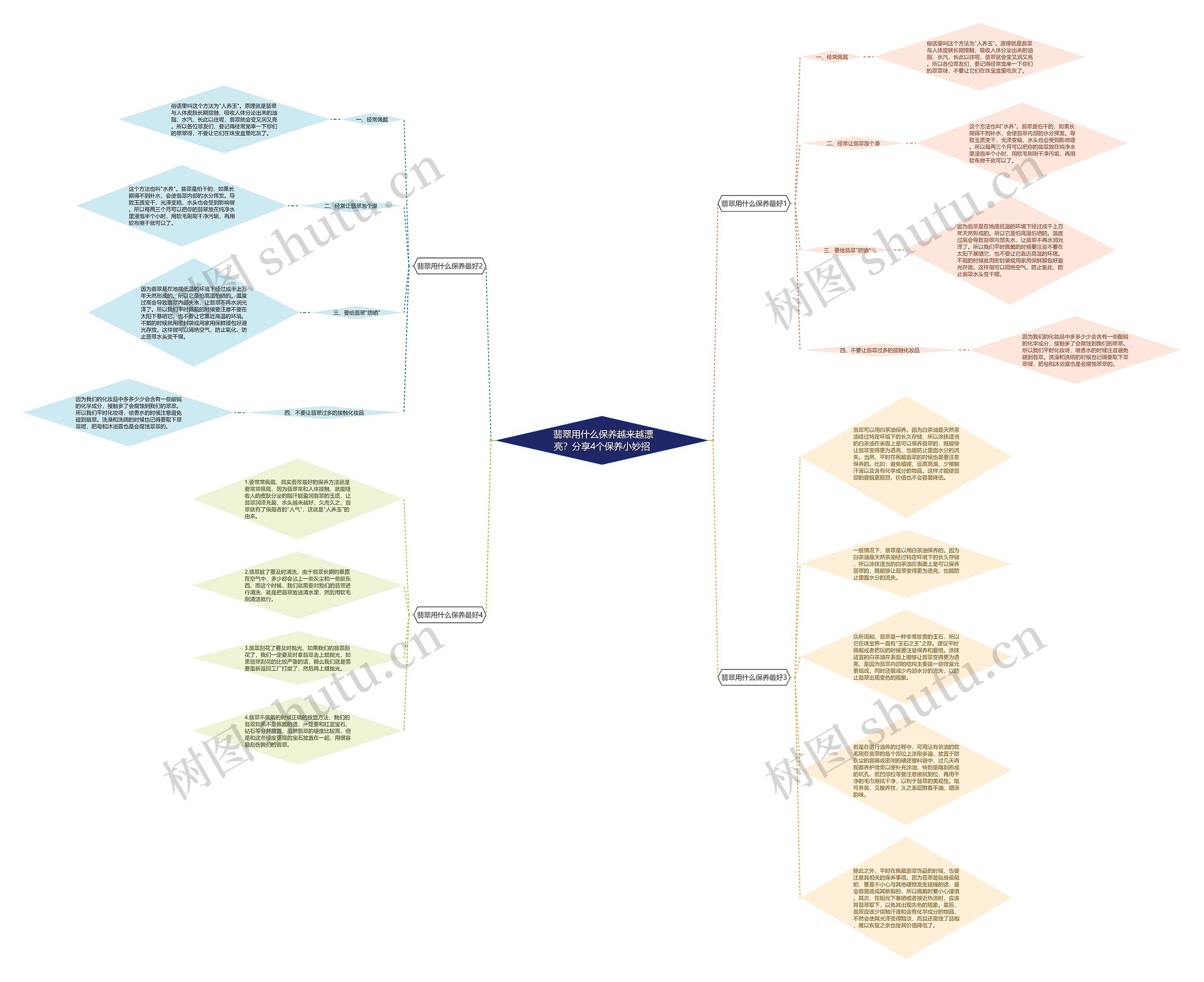  翡翠用什么保养越来越漂亮？分享4个保养小妙招思维导图