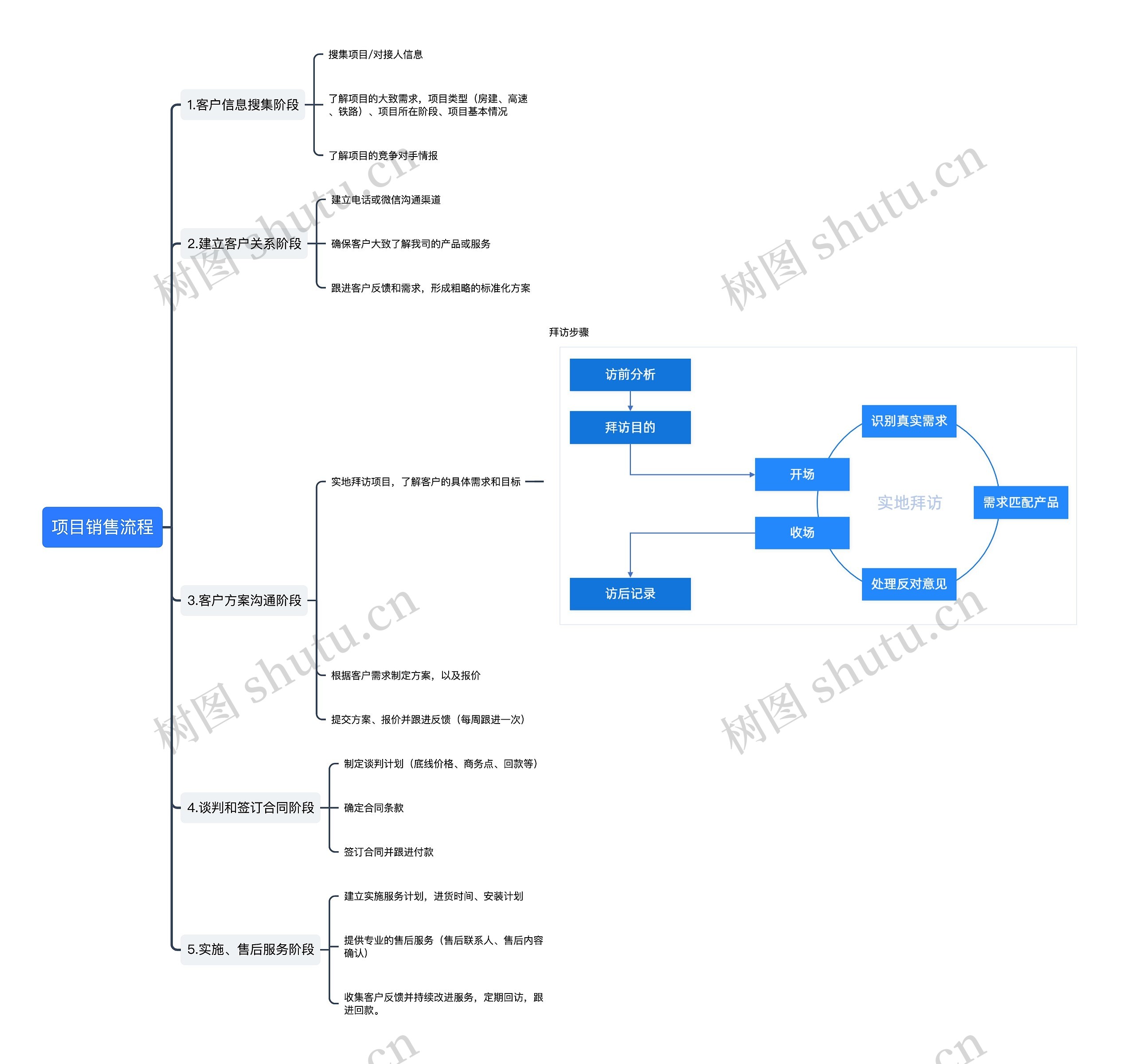 项目销售流程思维导图