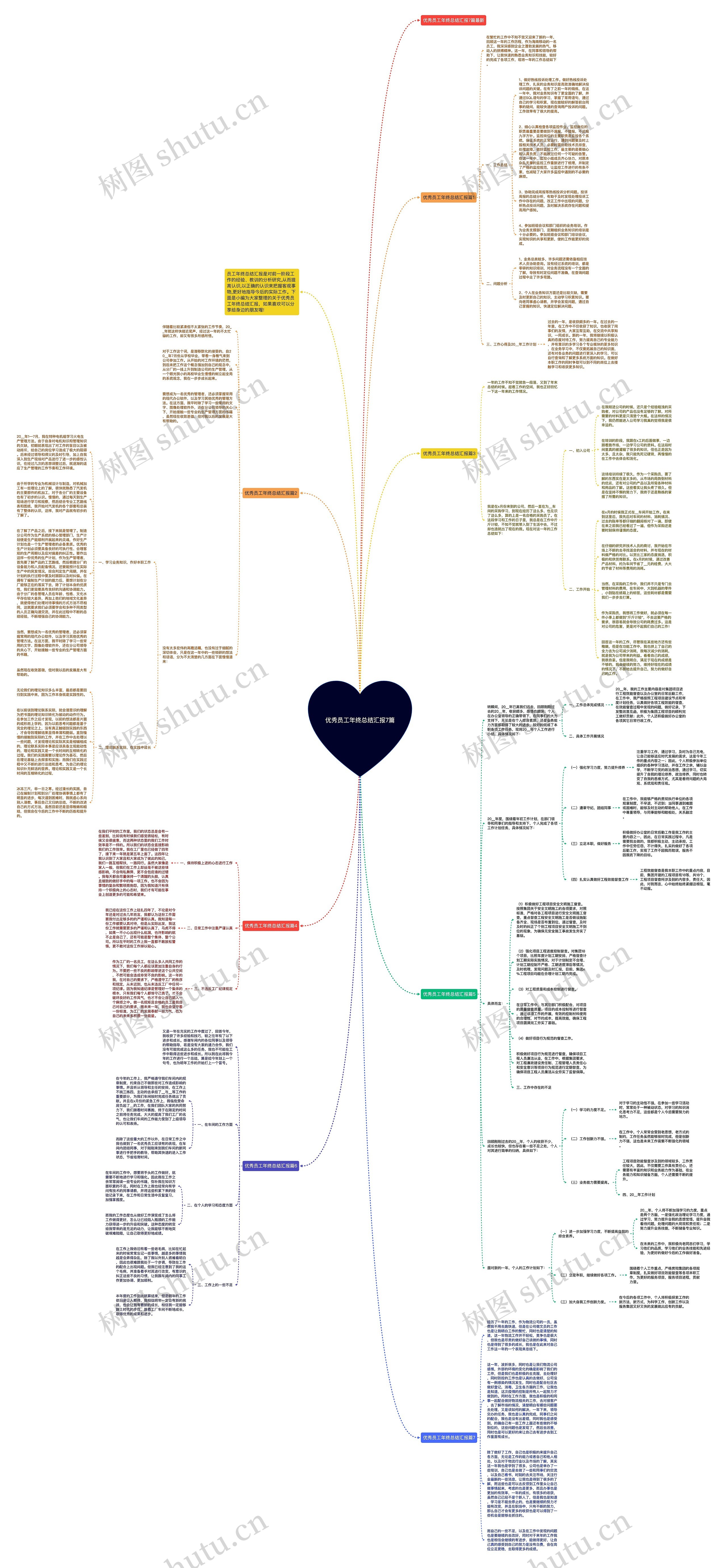 优秀员工年终总结汇报7篇思维导图