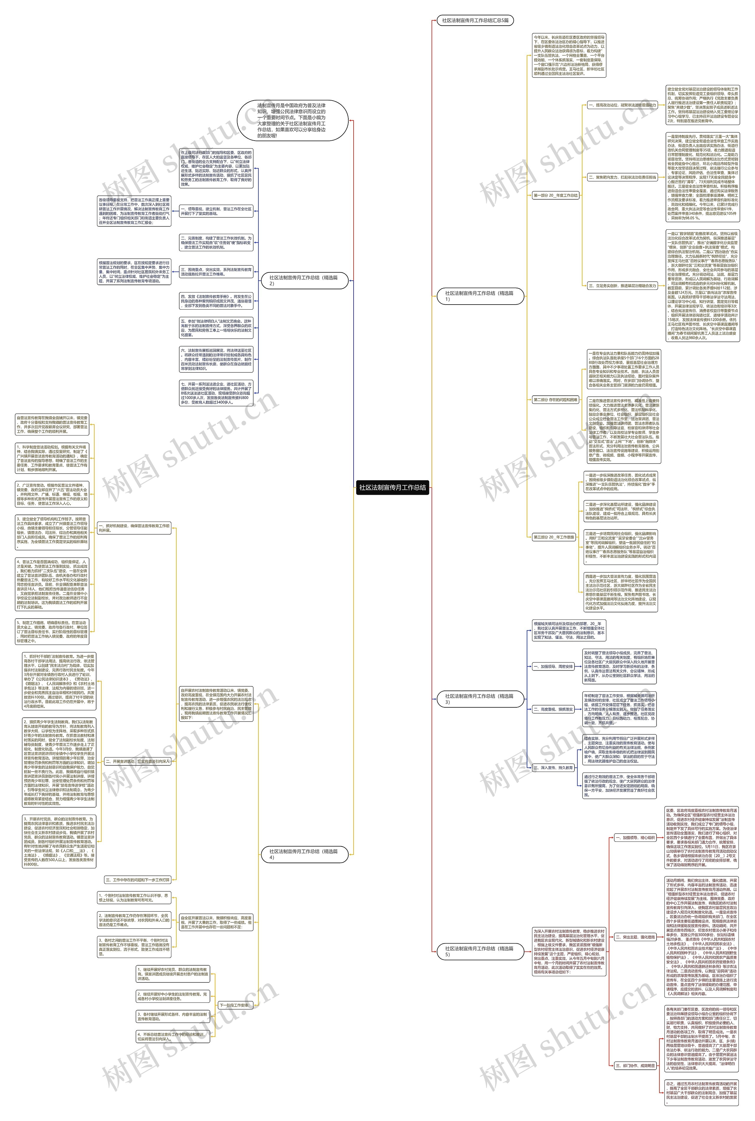 社区法制宣传月工作总结思维导图