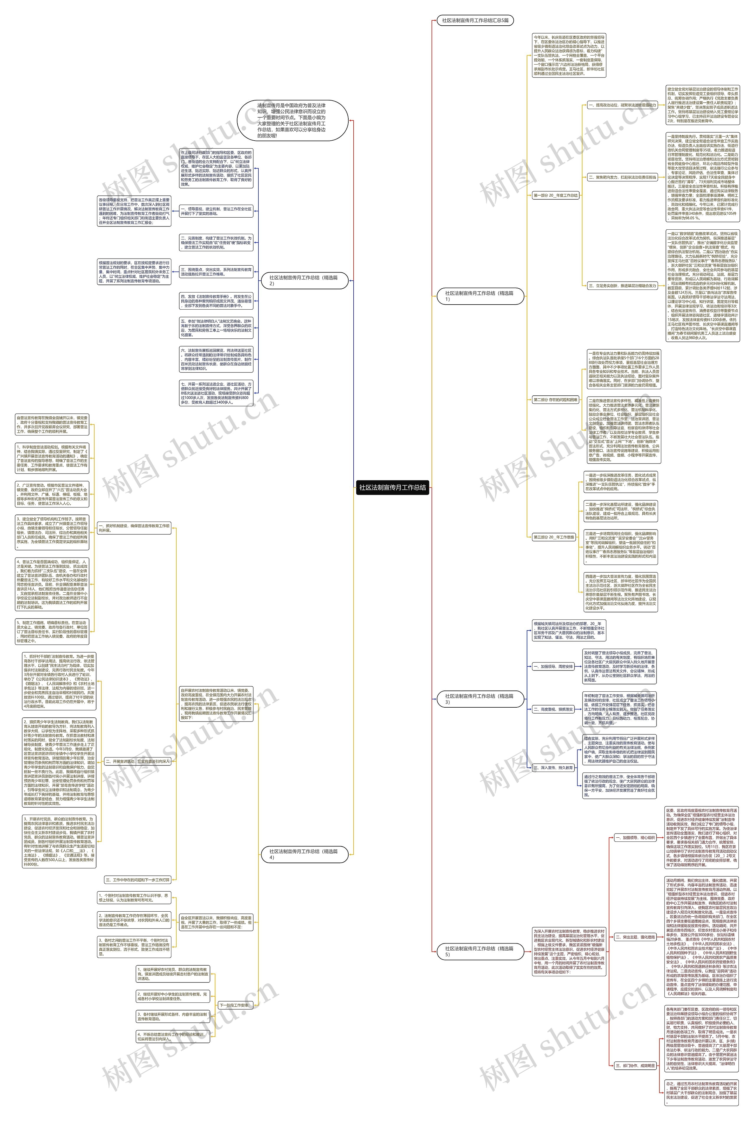 社区法制宣传月工作总结思维导图高清图 社区法制宣传月工作总结思维导图