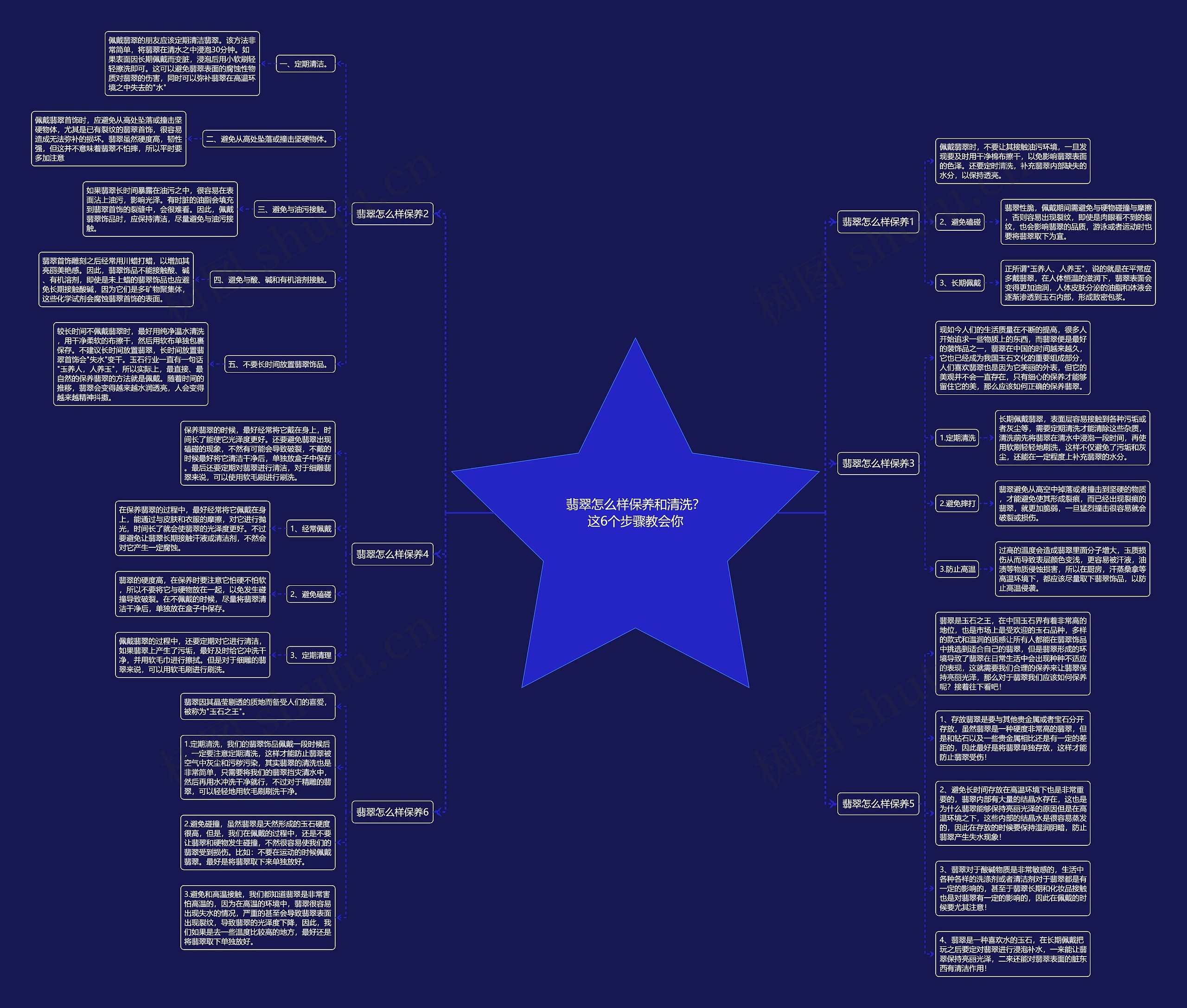翡翠怎么样保养和清洗？这6个步骤教会你思维导图