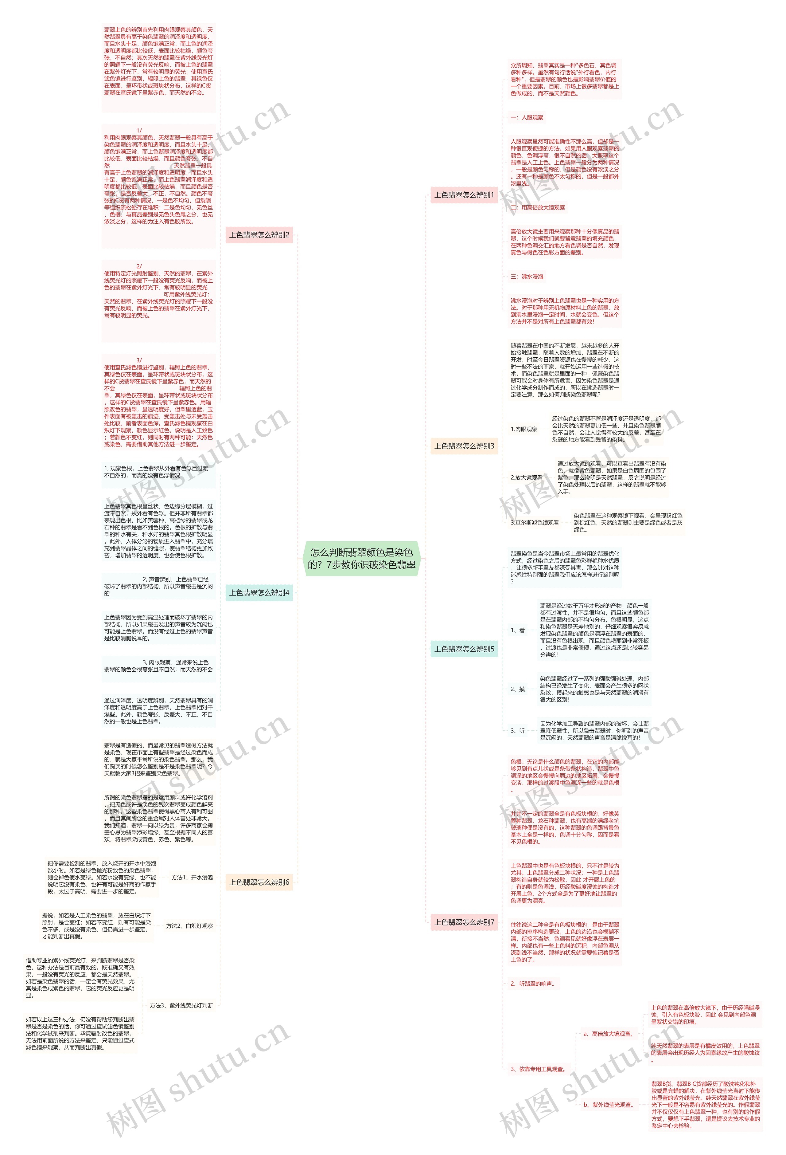 怎么判断翡翠颜色是染色的？7步教你识破染色翡翠思维导图