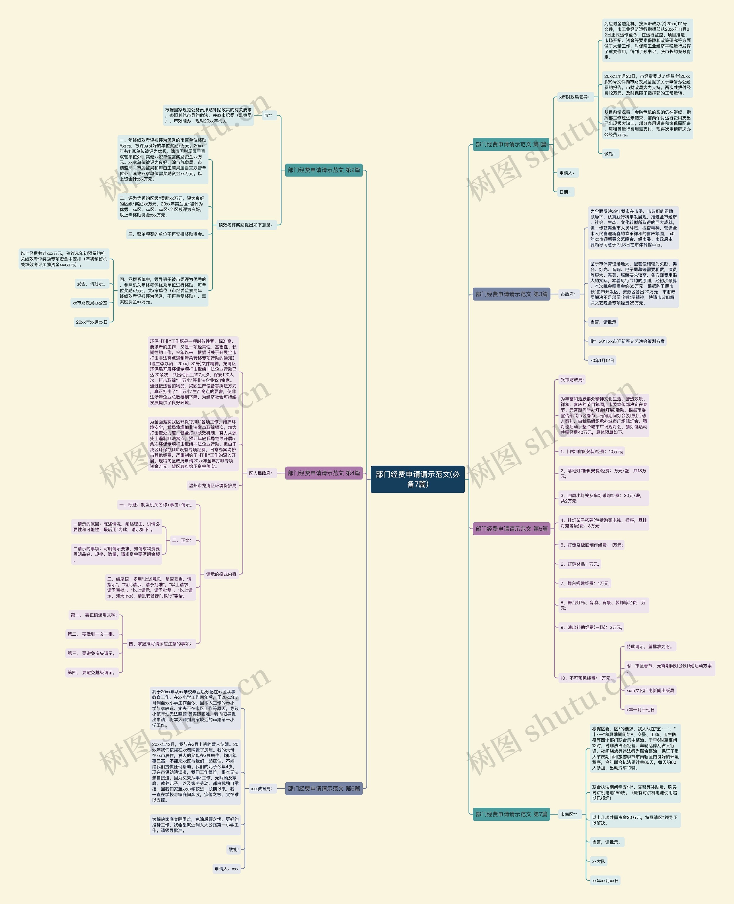 部门经费申请请示范文(必备7篇)思维导图