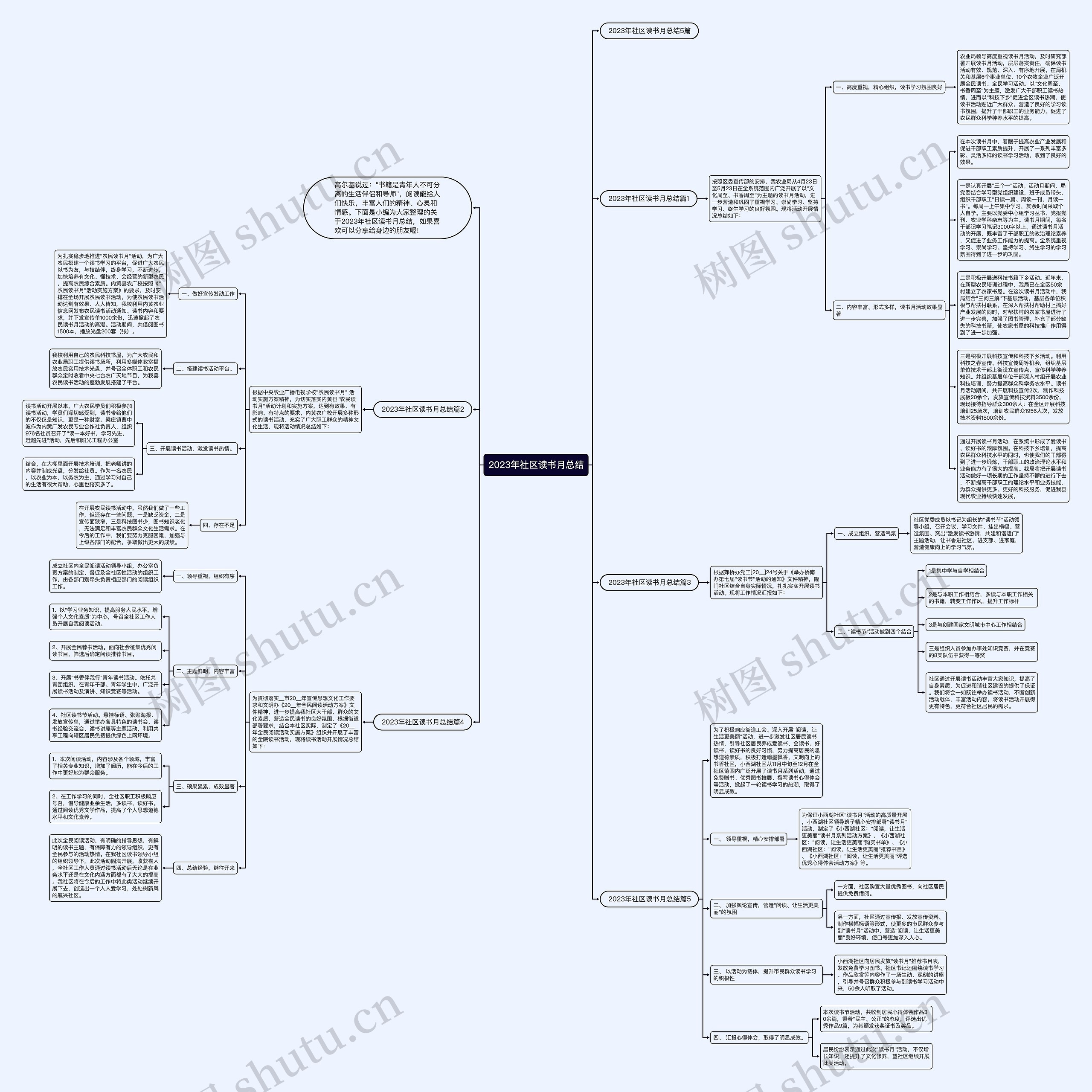 2023年社区读书月总结思维导图