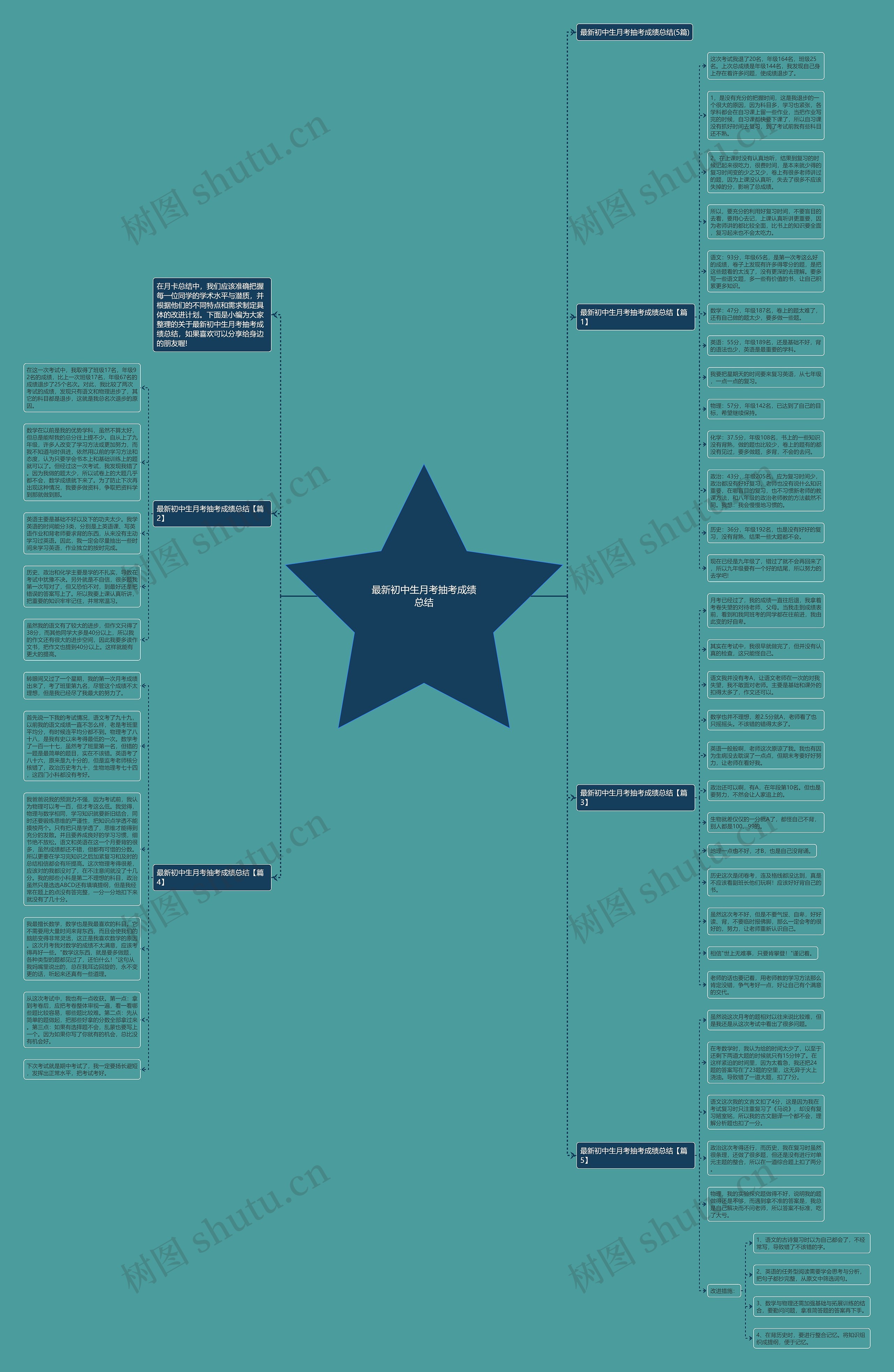 最新初中生月考抽考成绩总结思维导图