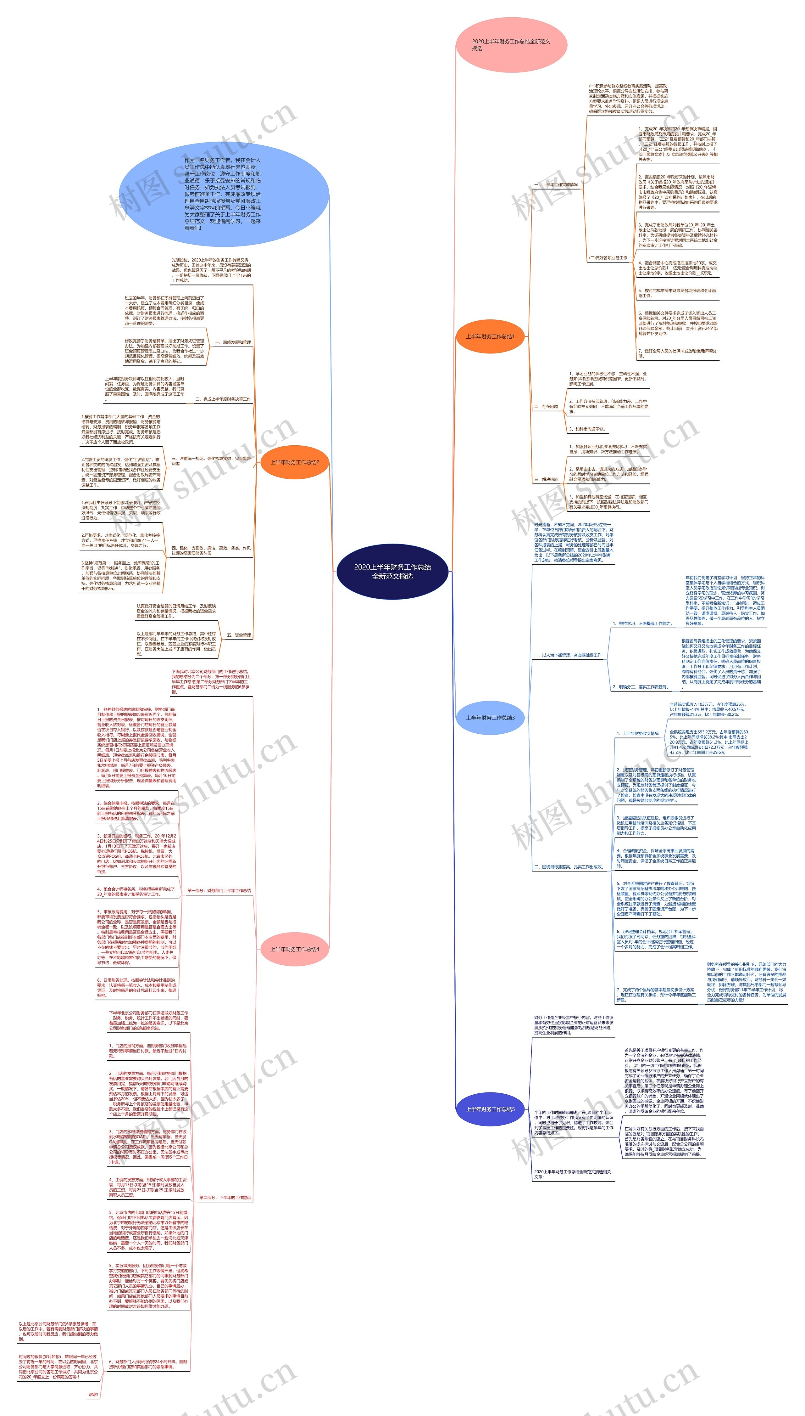 2020上半年财务工作总结全新范文摘选思维导图