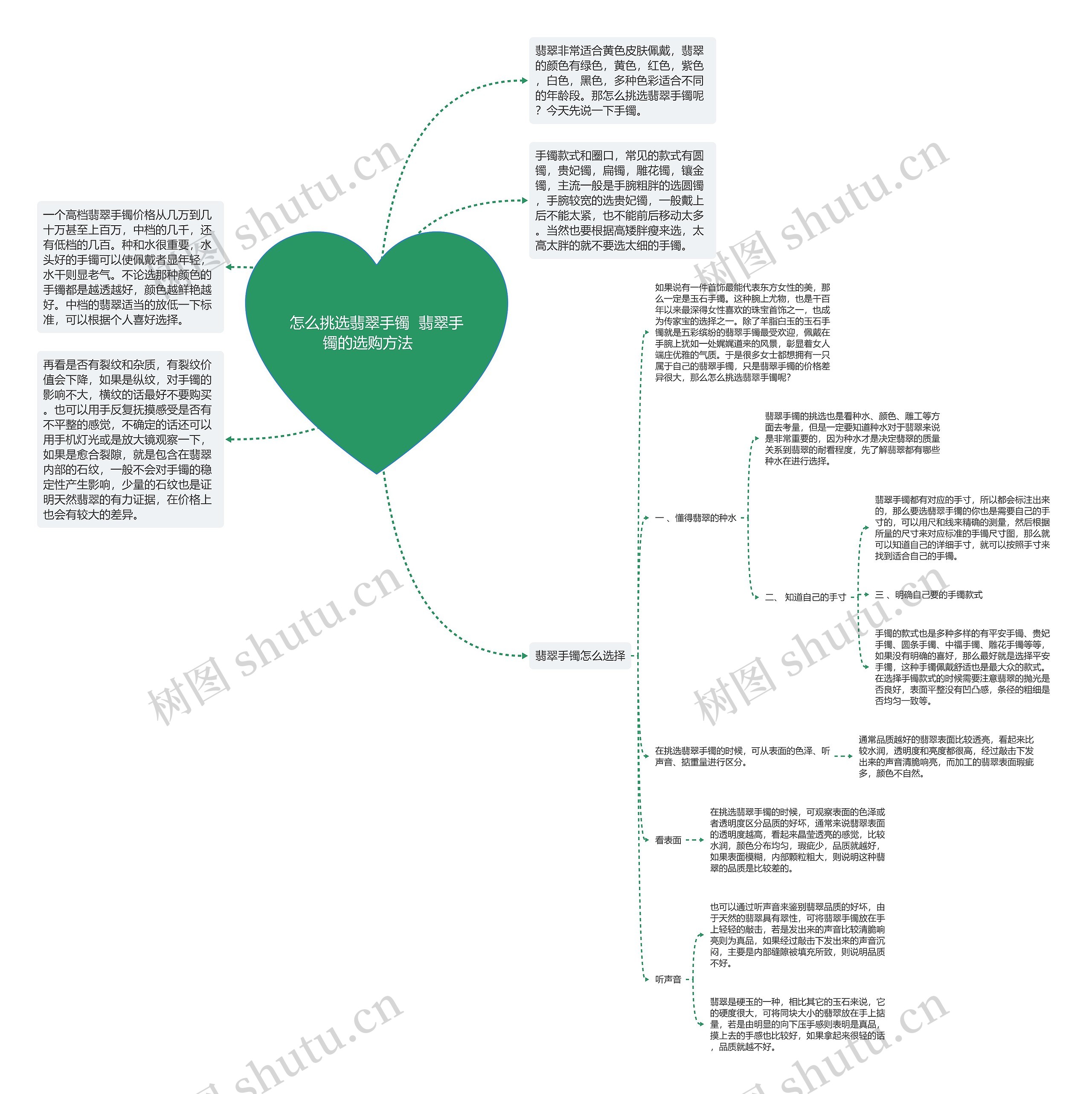 怎么挑选翡翠手镯  翡翠手镯的选购方法    思维导图