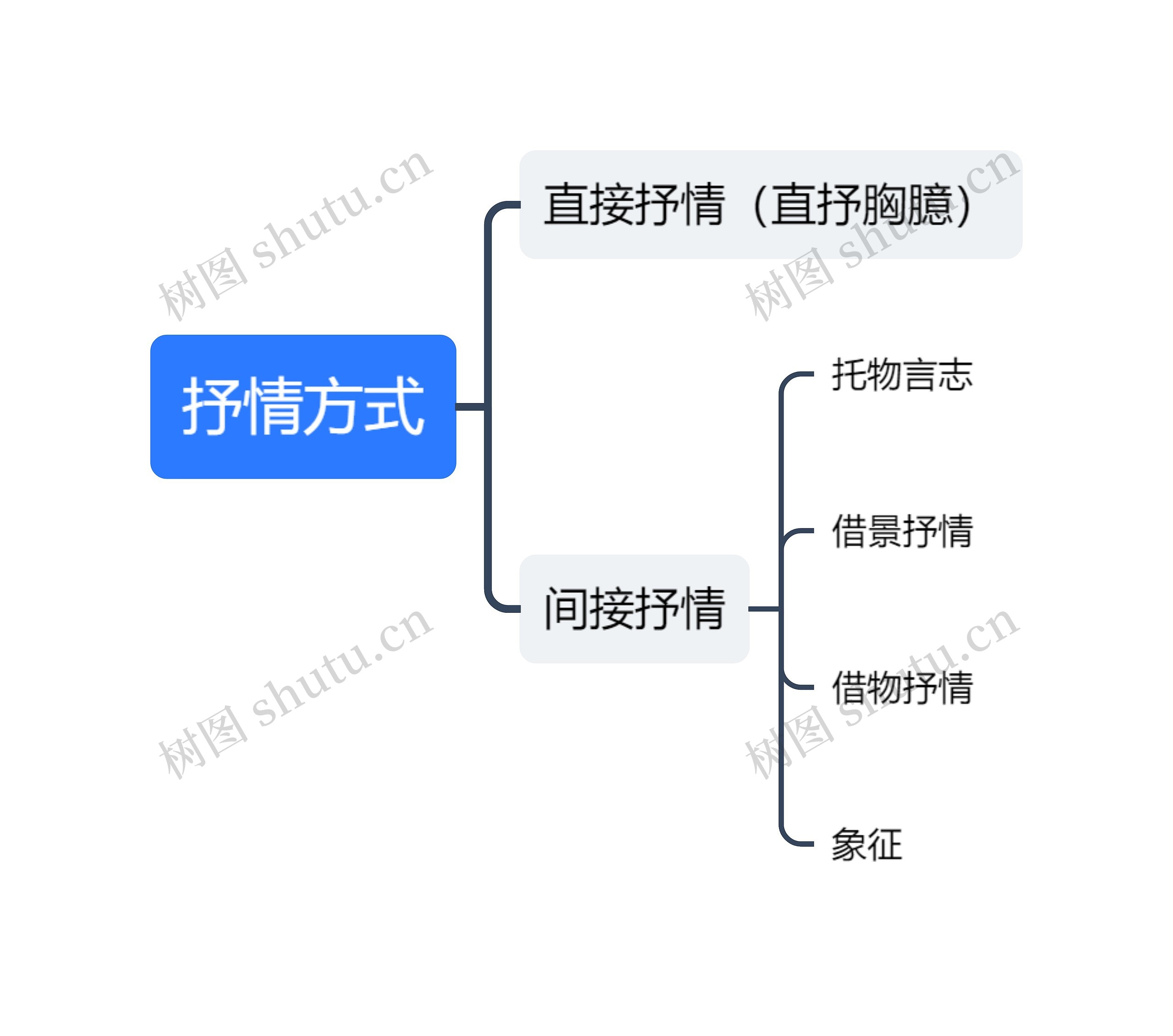 抒情方式思维导图