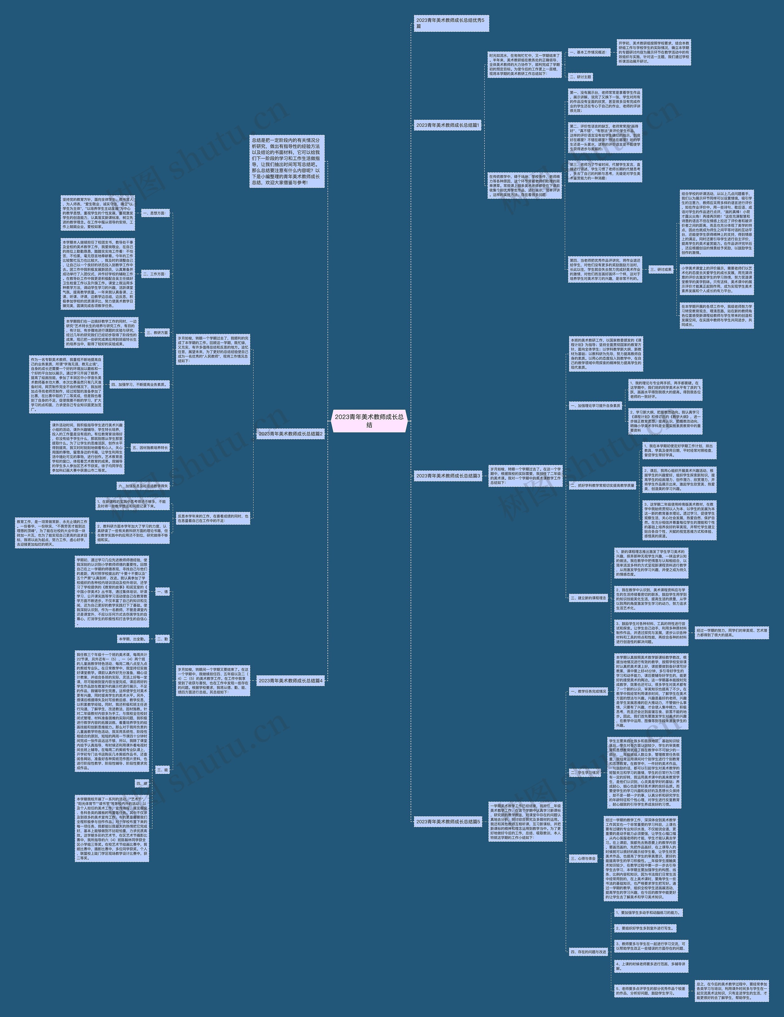 2023青年美术教师成长总结思维导图