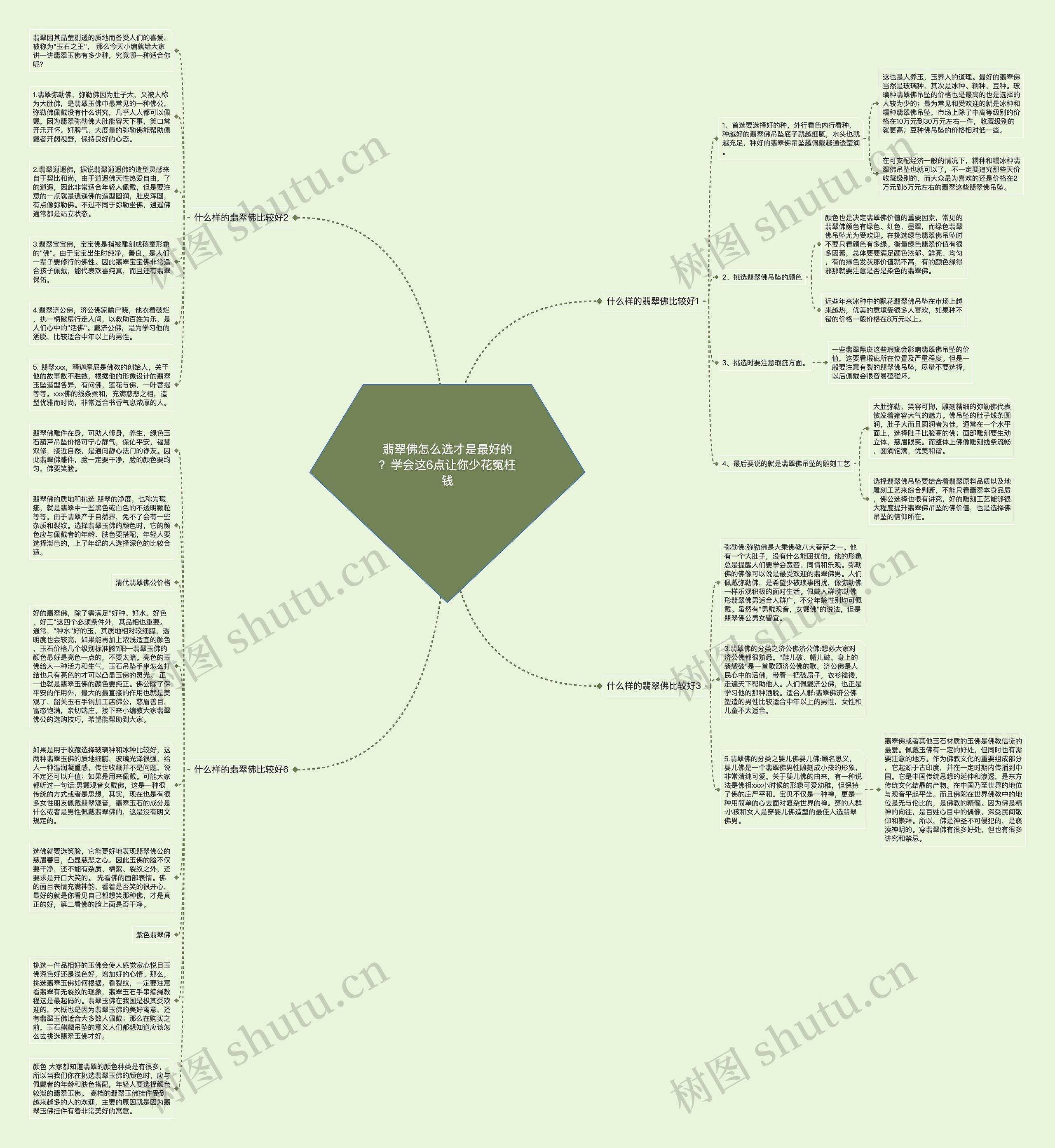翡翠佛怎么选才是最好的？学会这6点让你少花冤枉钱思维导图