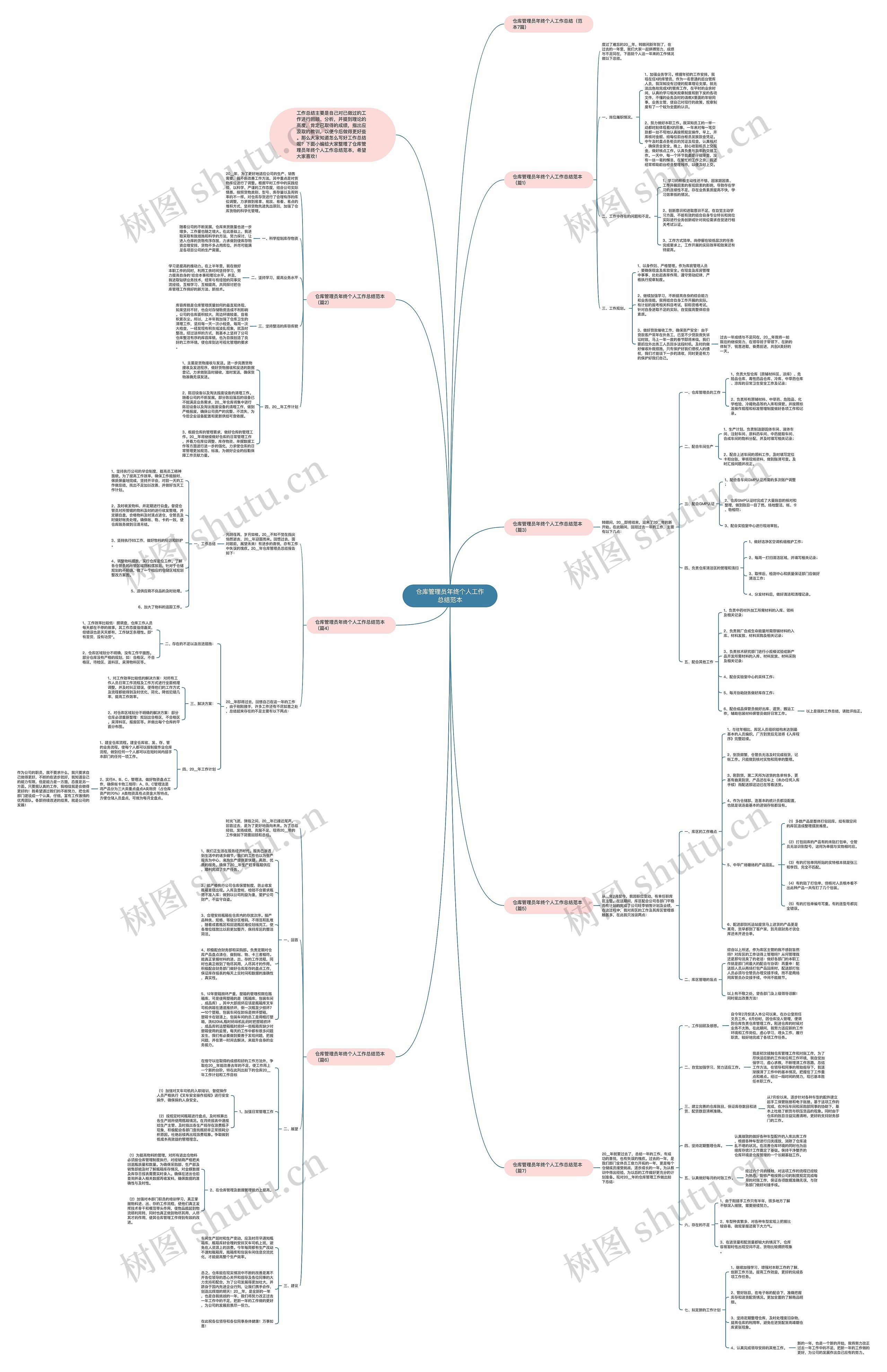 仓库管理员年终个人工作总结范本思维导图
