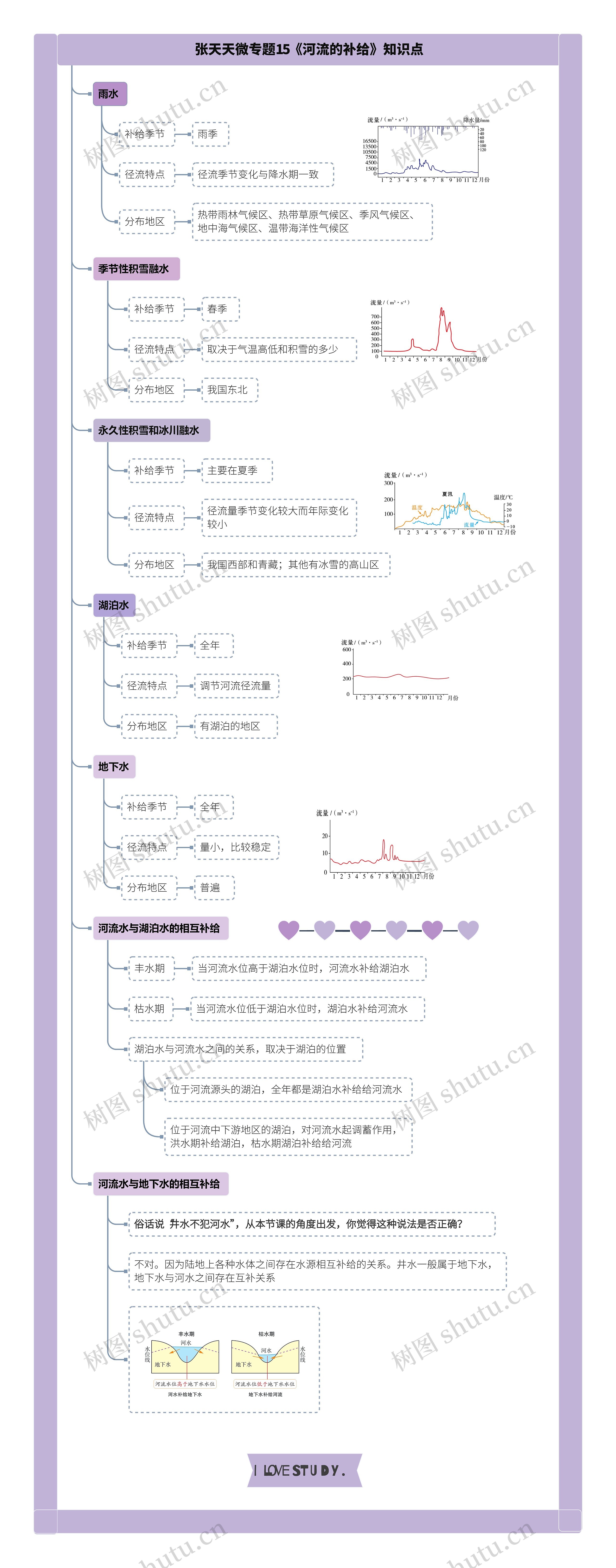 张天天微专题15《河流的补给》知识点思维导图高清图 张天天微专题15《河流的补给》知识点思维导图