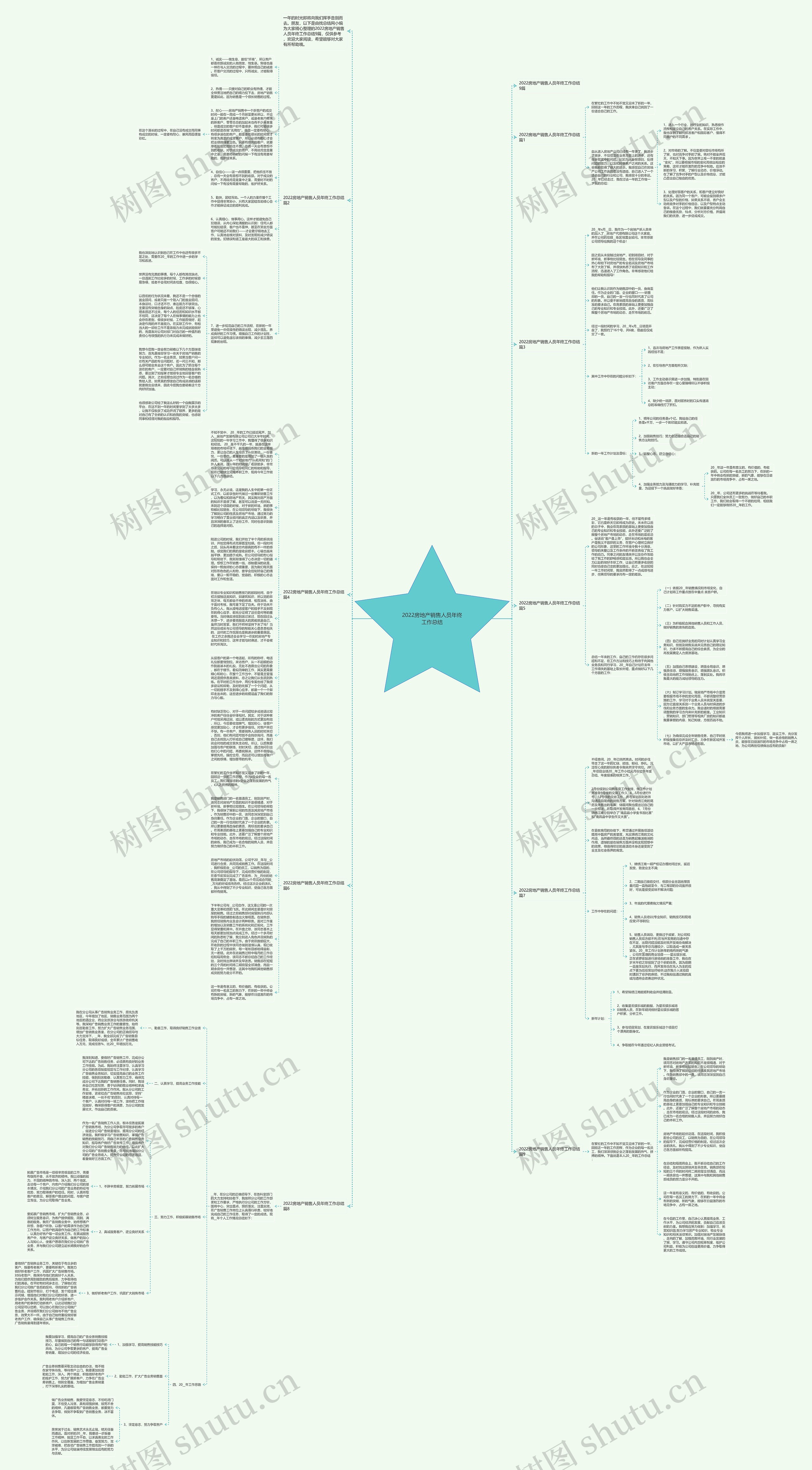 2022房地产销售人员年终工作总结思维导图