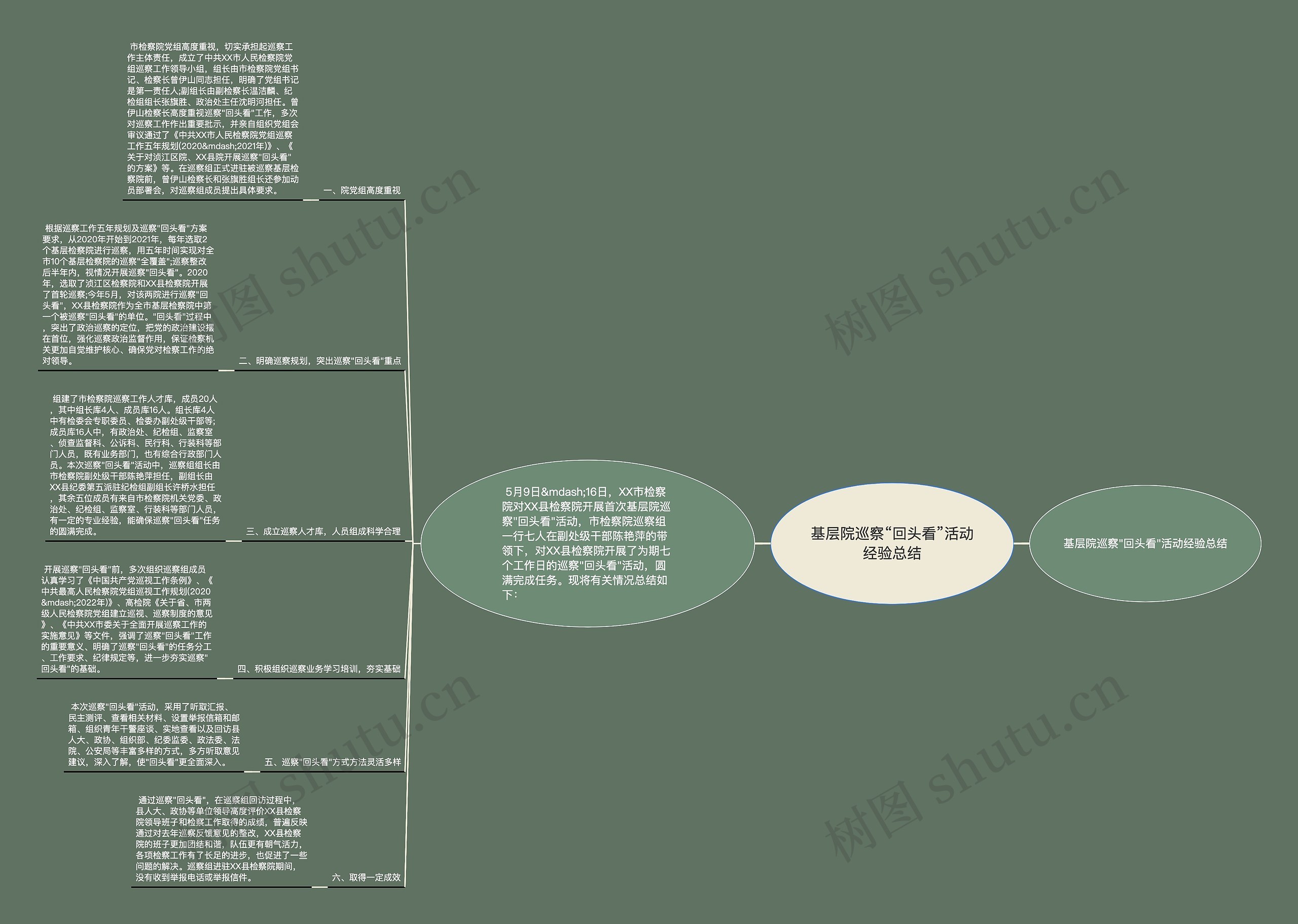 基层院巡察“回头看”活动经验总结思维导图