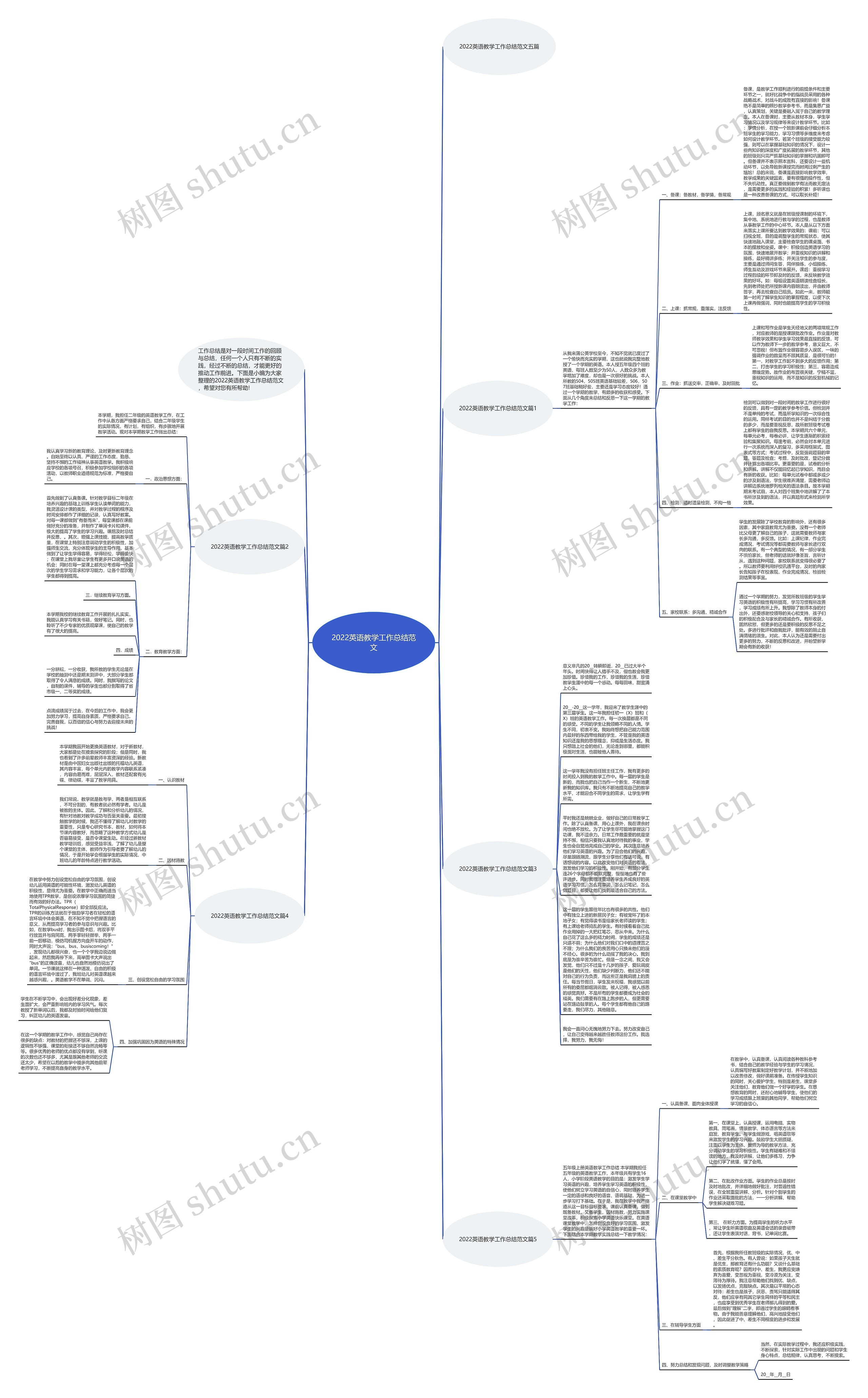 2022英语教学工作总结范文思维导图