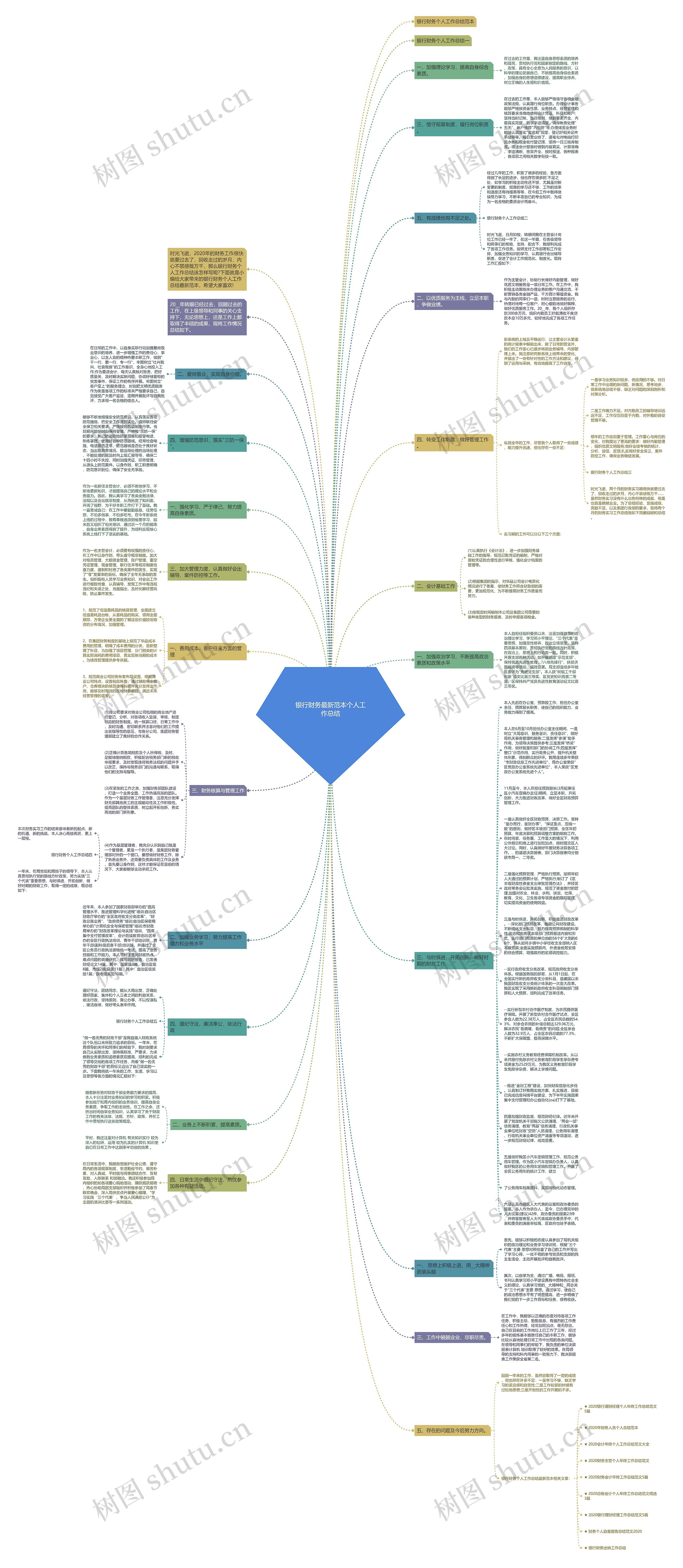 银行财务最新范本个人工作总结思维导图