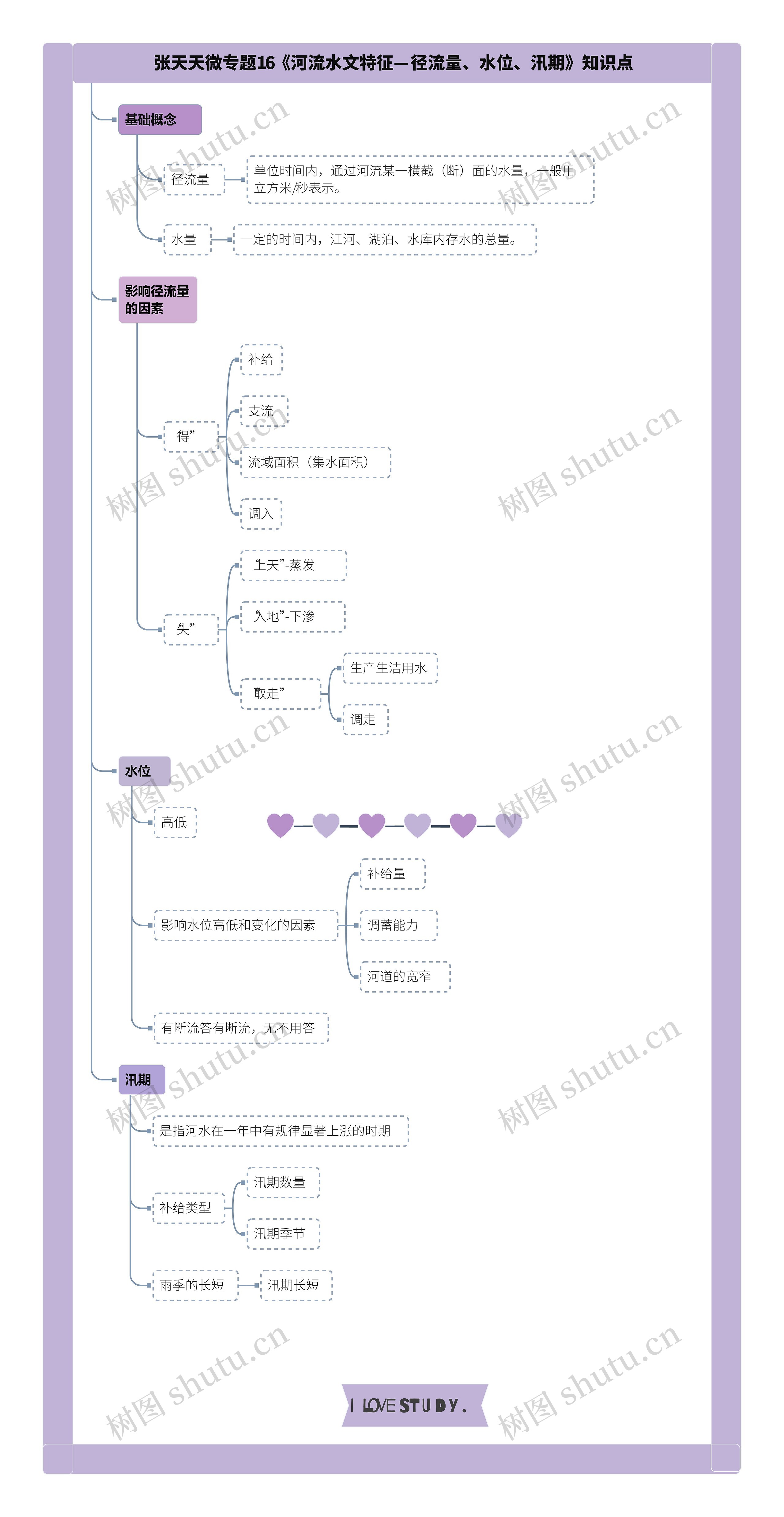 张天天微专题16《河流水文特征—径流量、水位、汛期》知识点思维导图