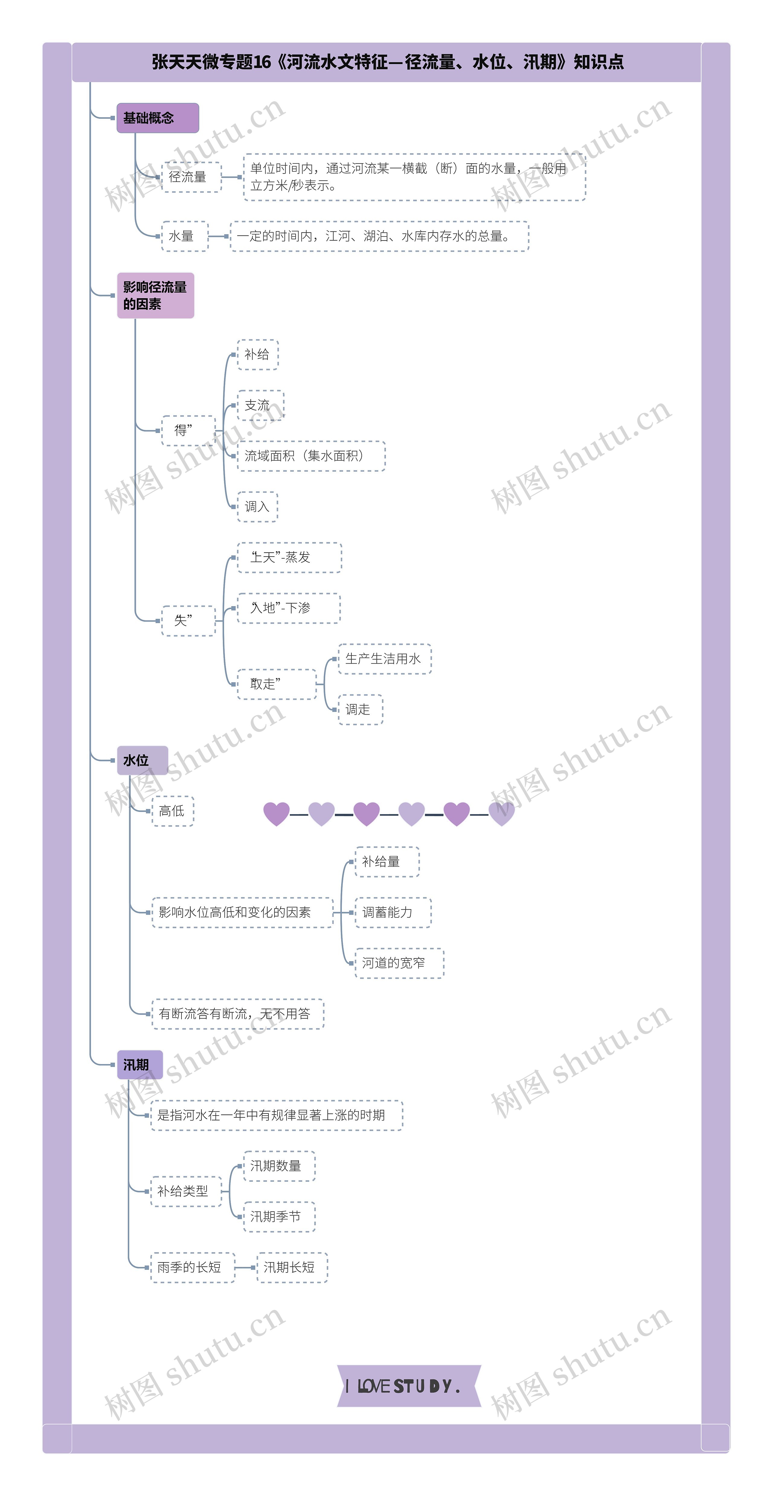 张天天微专题16《河流水文特征—径流量、水位、汛期》知识点思维导图高清图 张天天微专题16《河流水文特征—径流量、水位、汛期》知识点思维导图
