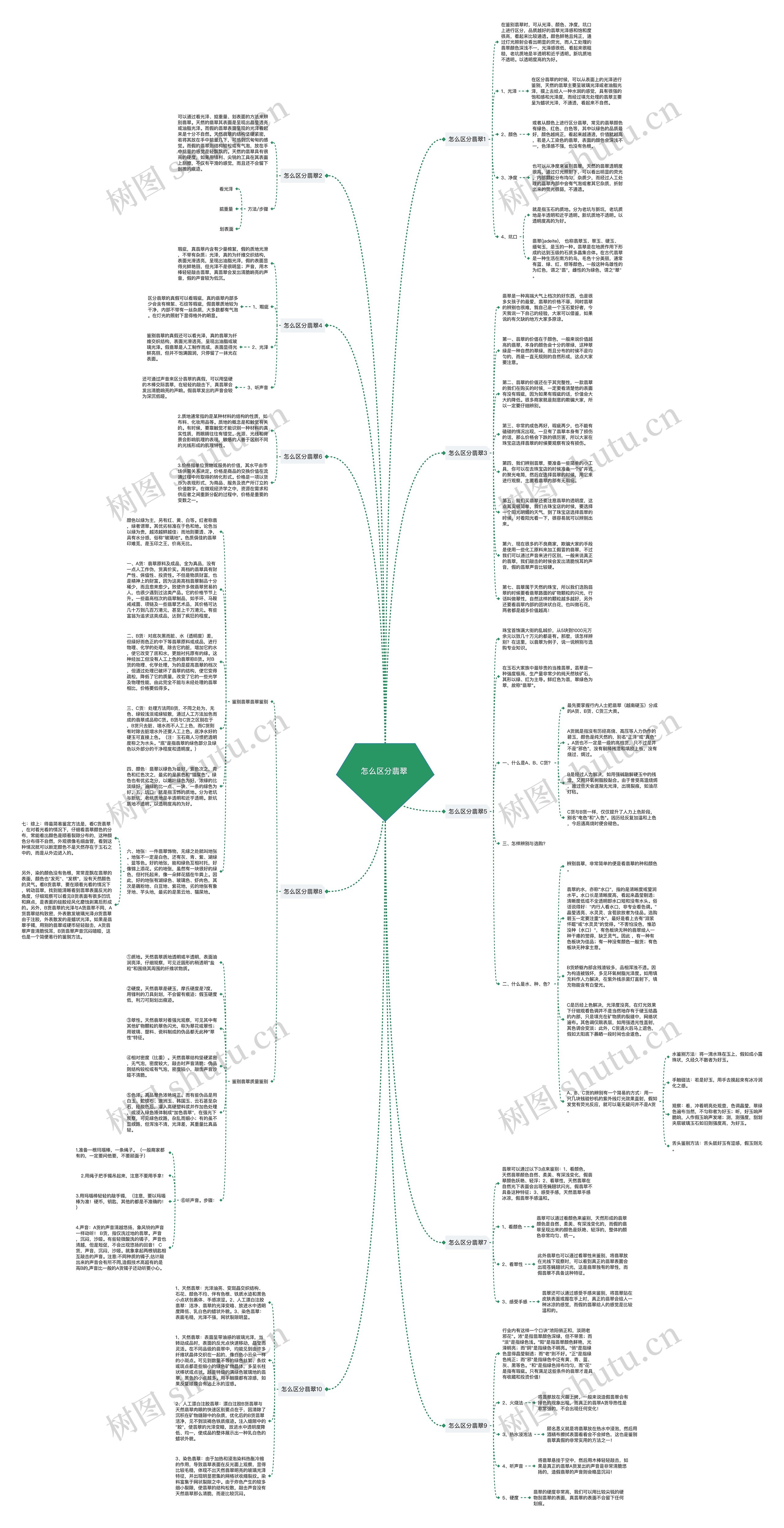 怎么区分翡翠 思维导图
