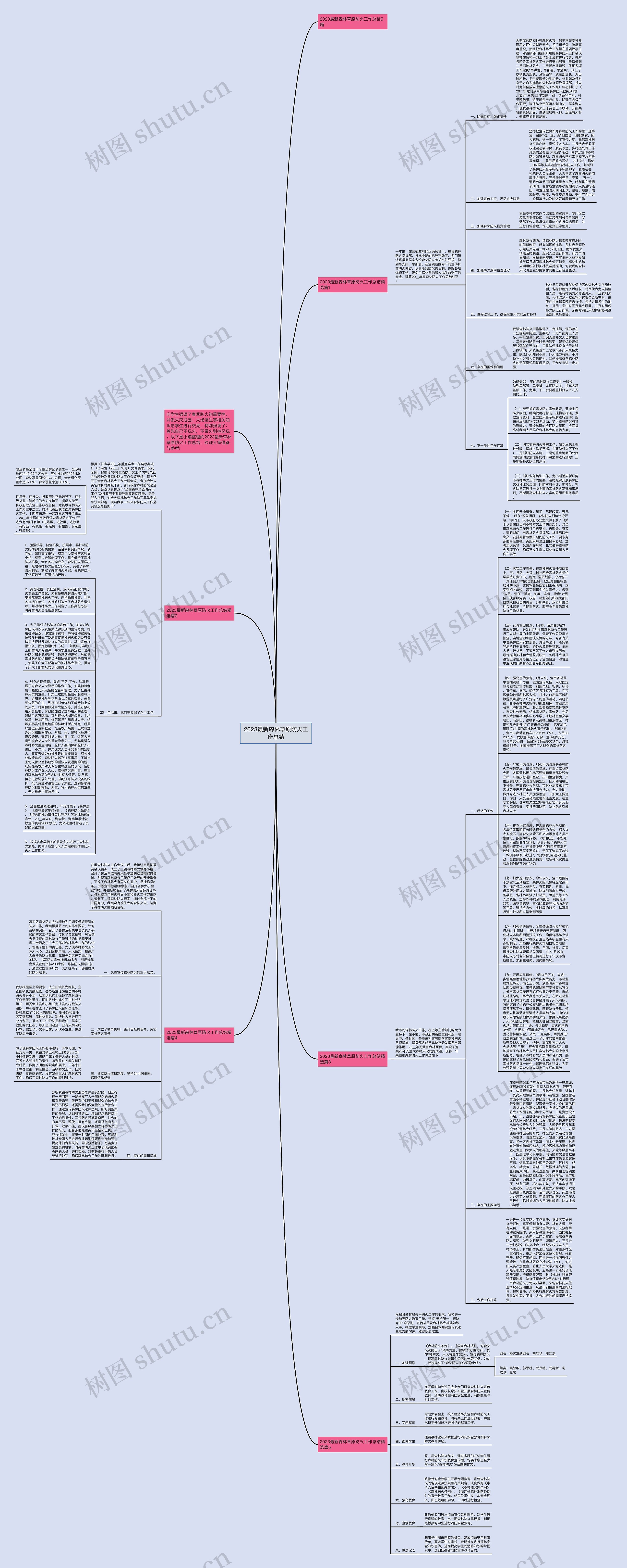 2023最新森林草原防火工作总结思维导图