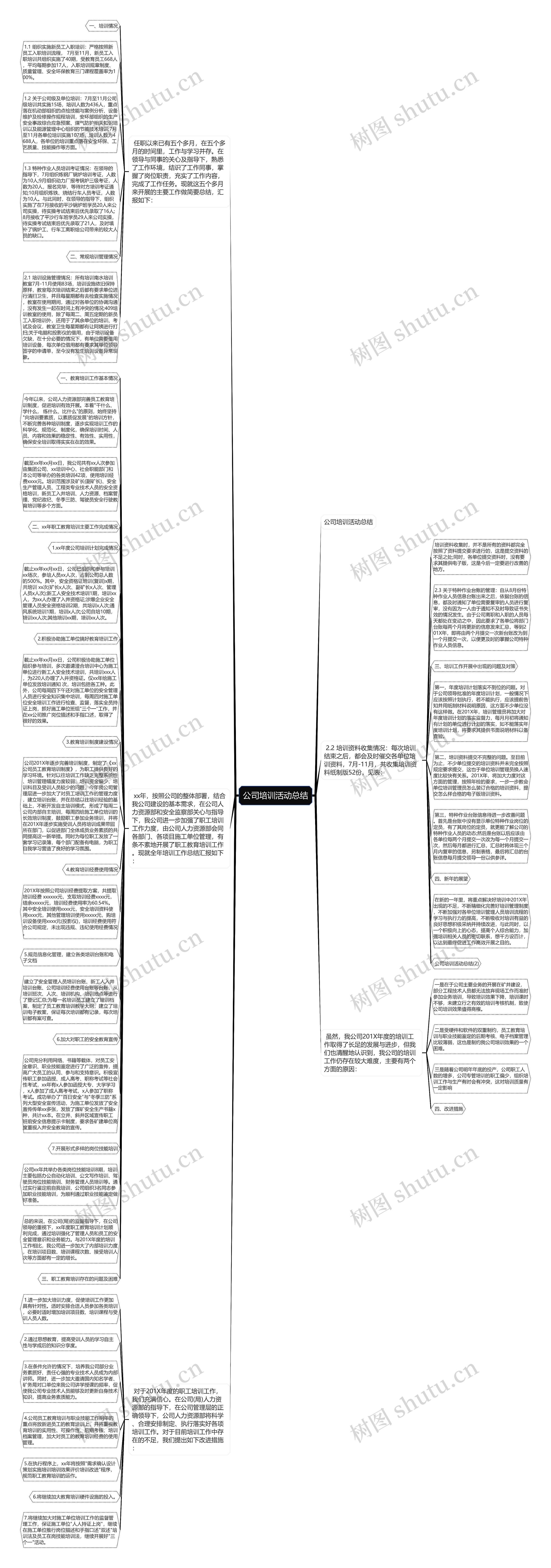公司培训活动总结思维导图